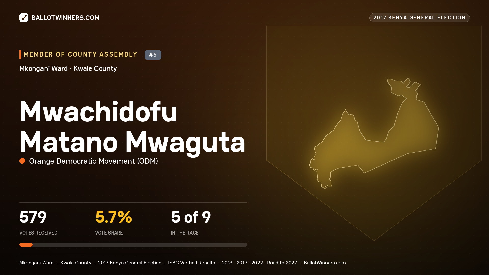 MWACHIDOFU MATANO MWAGUTA, ORANGE DEMOCRATIC MOVEMENT, contested Member of County Assembly for MKONGANI, 579 votes, 2017 Kenya general election.