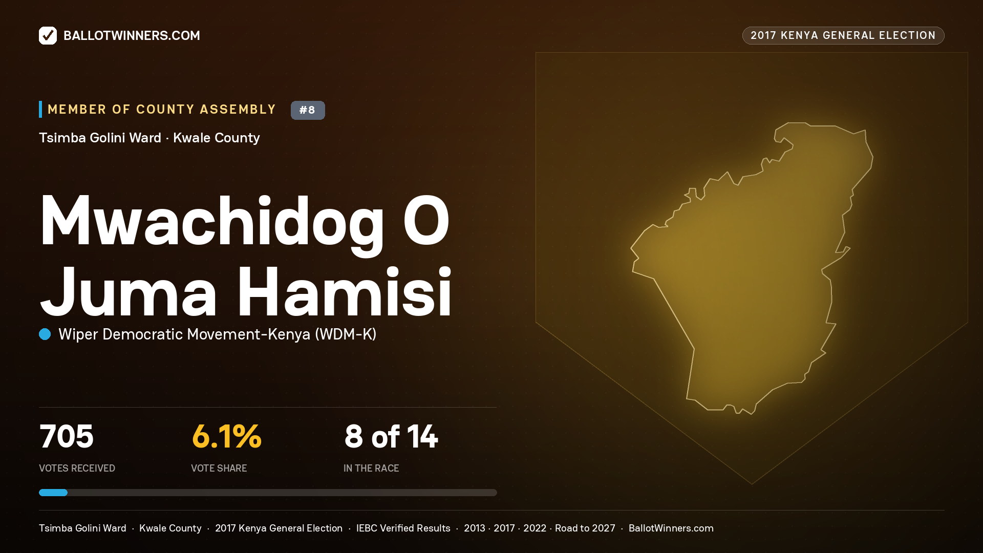 MWACHIDOG
O JUMA HAMISI, WIPER DEMOCRATIC MOVEMENT-
KENYA, contested Member of County Assembly for TSIMBA GOLINI, 705 votes, 2017 Kenya general election.