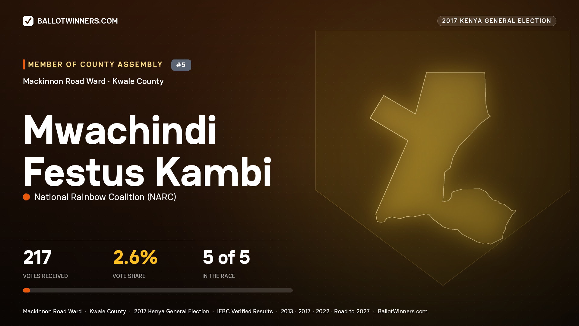 MWACHINDI FESTUS KAMBI, NATIONAL RAINBOW COALITION, contested Member of County Assembly for MACKINNON ROAD, 217 votes, 2017 Kenya general election.