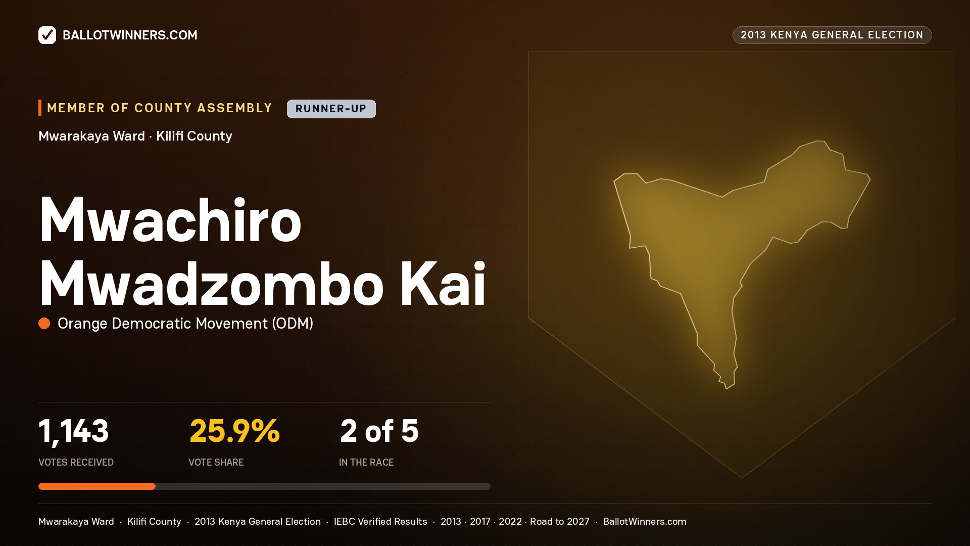 MWACHIRO MWADZOMBO KAI, contested Member of County Assembly for MWARAKAYA, 1,143 votes, 2013 Kenya general election.