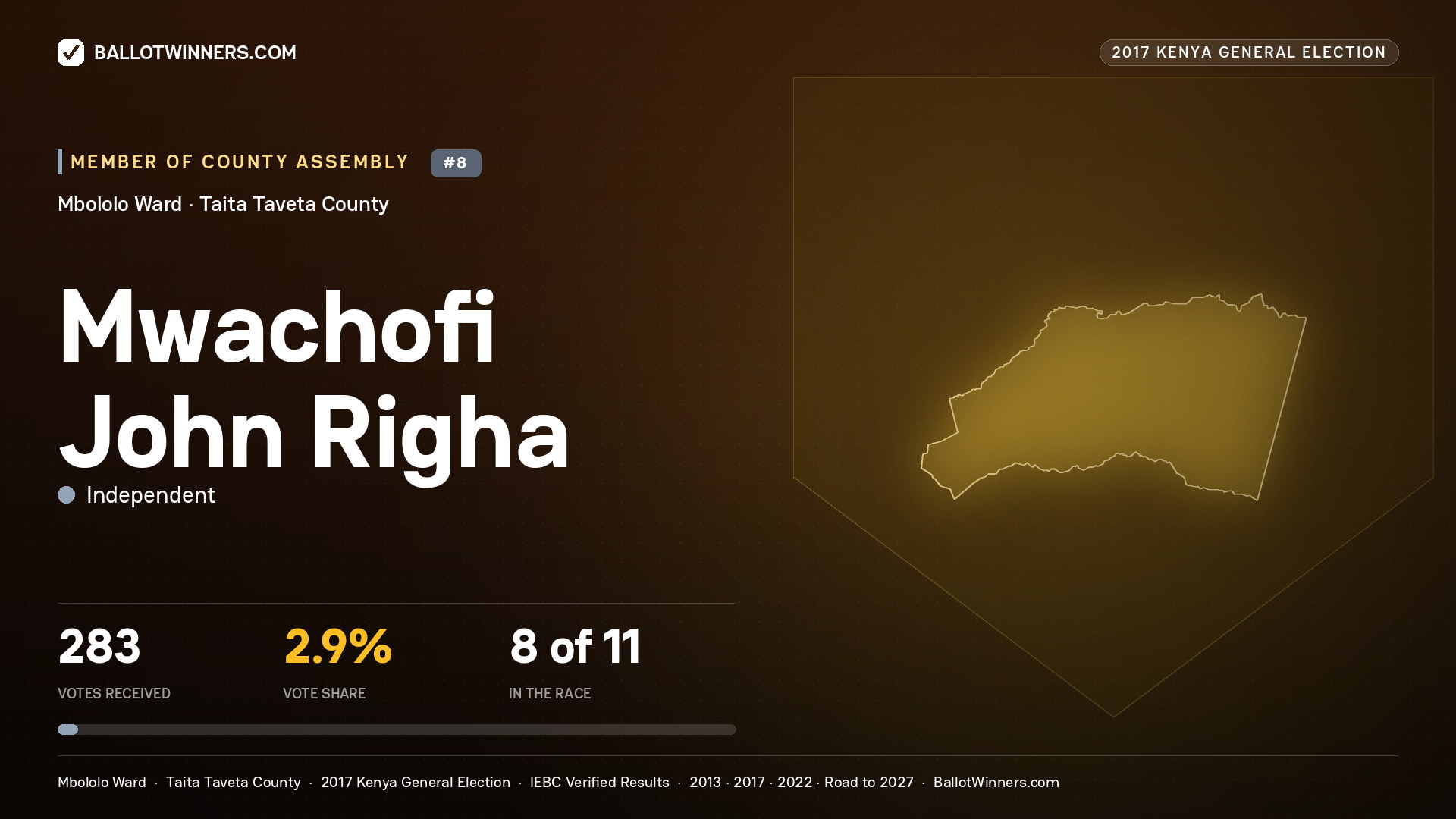MWACHOFI JOHN RIGHA, INDEPENDENT, contested Member of County Assembly for MBOLOLO, 283 votes, 2017 Kenya general election.