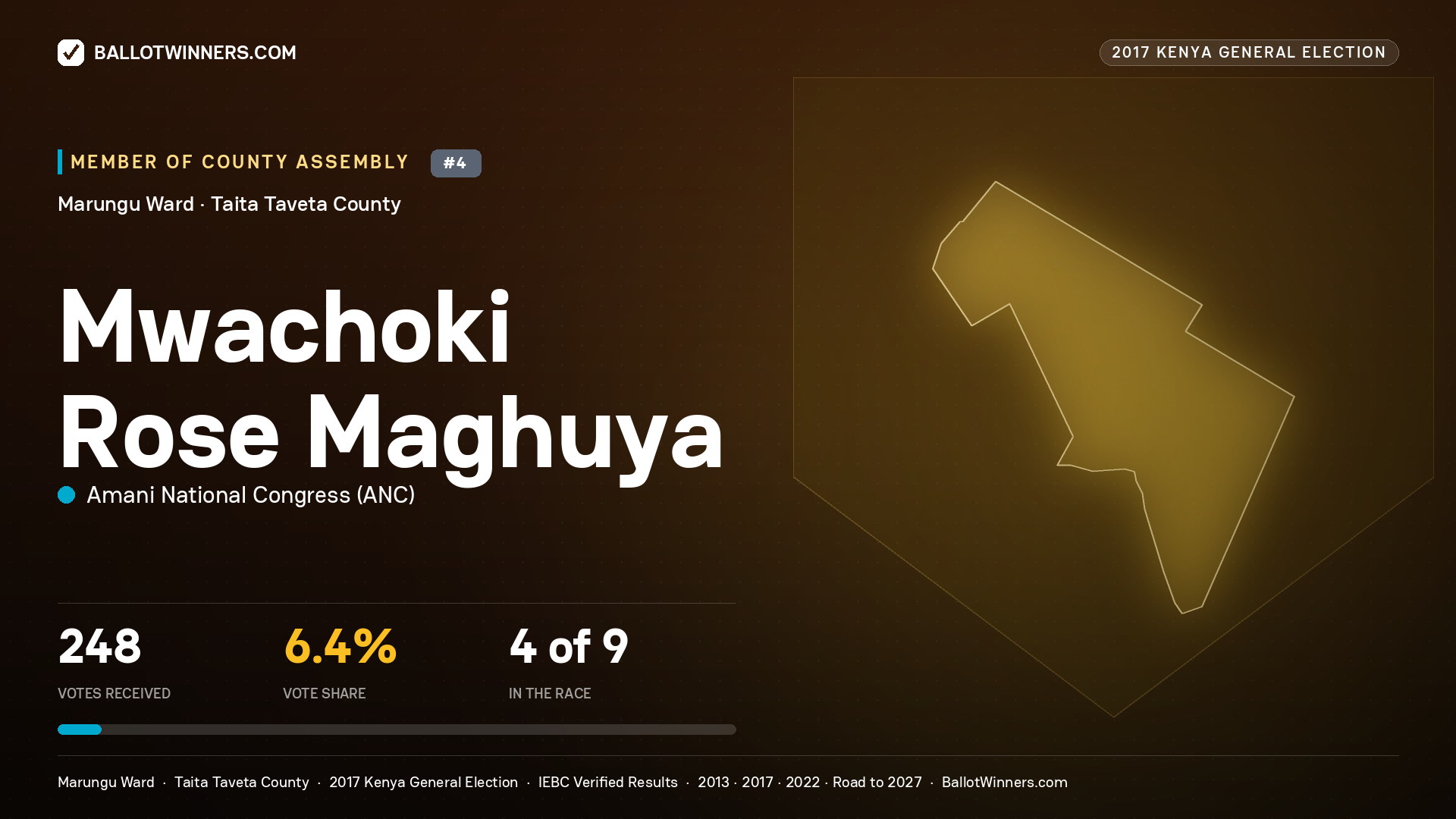 MWACHOKI ROSE MAGHUYA, AMANI NATIONAL CONGRESS, contested Member of County Assembly for MARUNGU, 248 votes, 2017 Kenya general election.