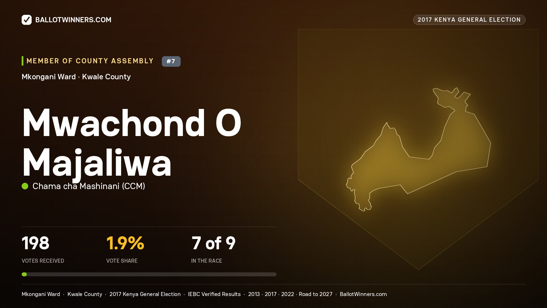 MWACHOND
O MAJALIWA, CHAMA CHA MASHINANI, contested Member of County Assembly for MKONGANI, 198 votes, 2017 Kenya general election.