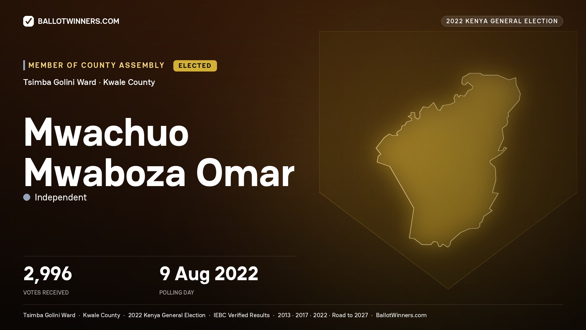 Mwachuo Mwaboza Omar, Independent, elected Member of County Assembly for Tsimba Golini, 2,996 votes, 2022 Kenya general election.