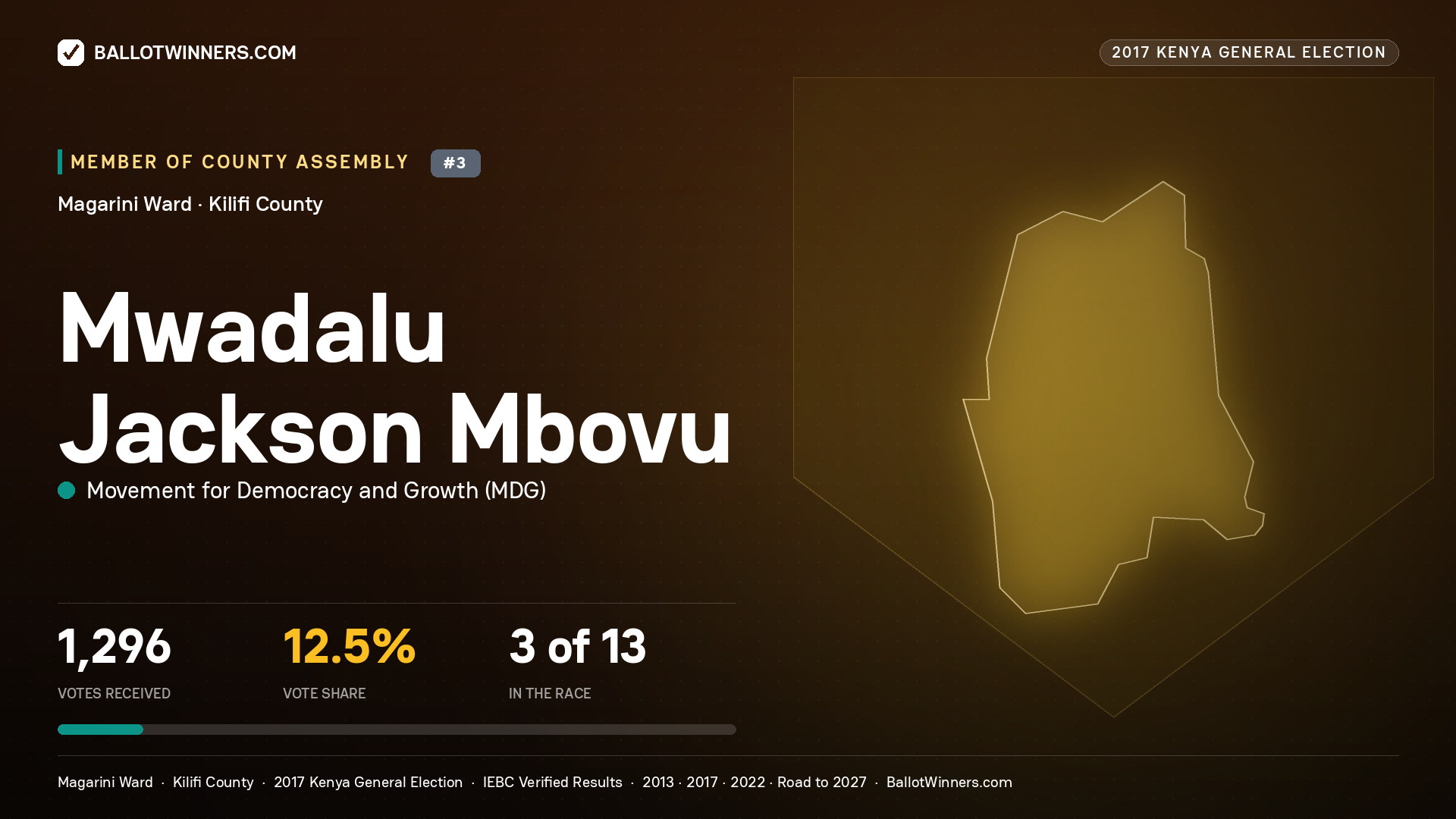 MWADALU JACKSON MBOVU, MOVEMENT FOR DEMOCRACY AND
GROWTH, contested Member of County Assembly for MAGARINI, 1,296 votes, 2017 Kenya general election.