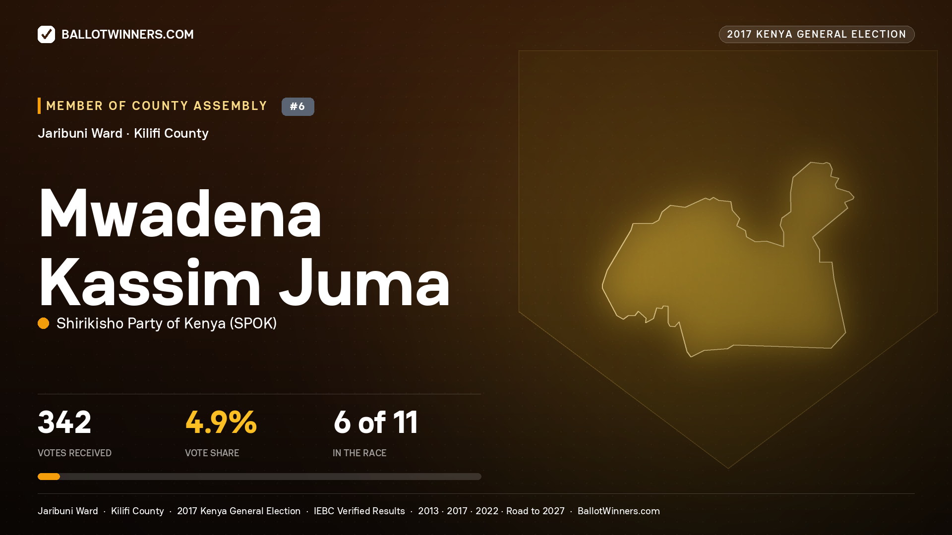 MWADENA KASSIM JUMA, SHIRIKISHO PARTY OF KENYA, contested Member of County Assembly for JARIBUNI, 342 votes, 2017 Kenya general election.