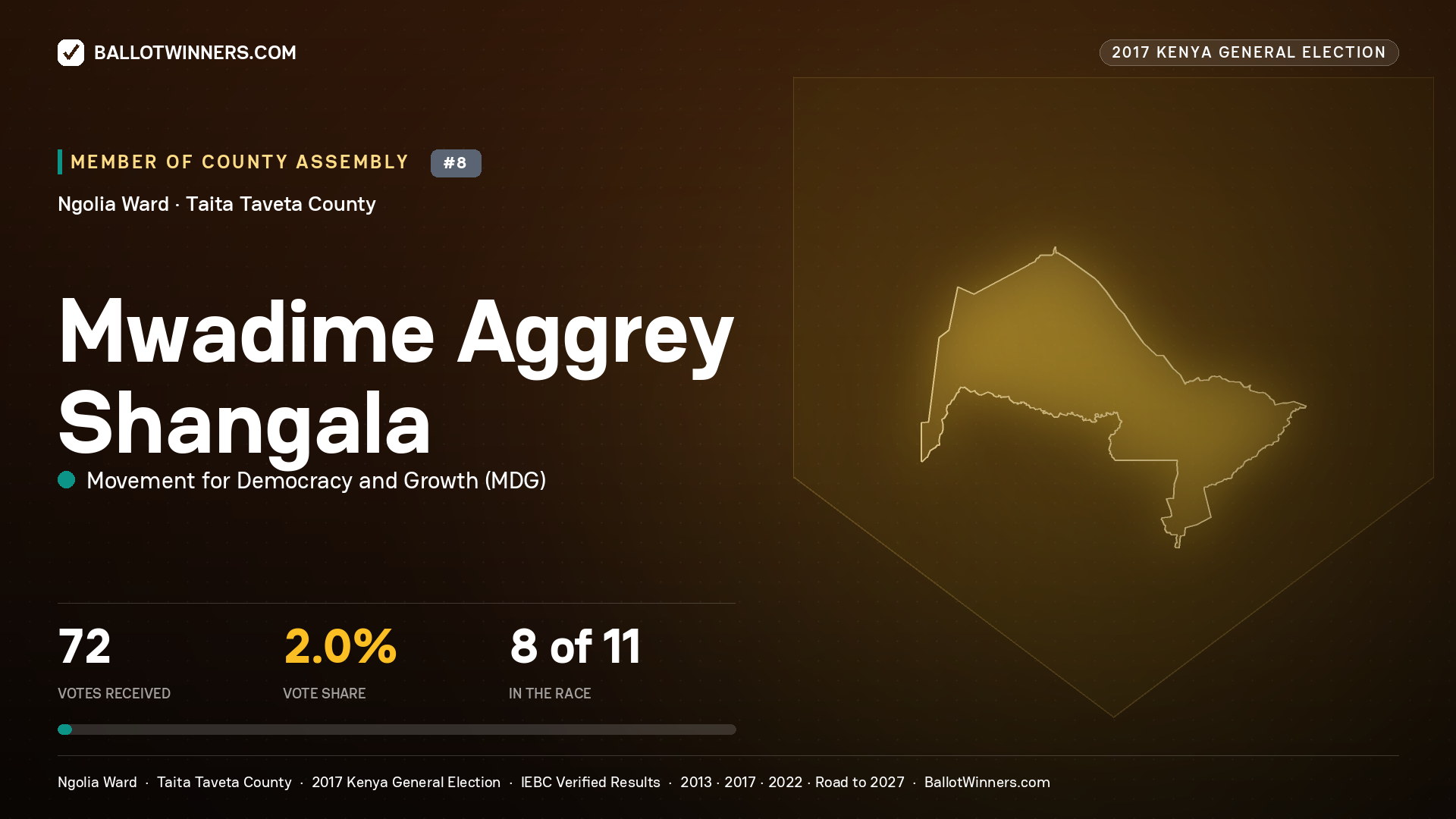 MWADIME AGGREY SHANGALA, MOVEMENT FOR DEMOCRACY AND GROWTH, contested Member of County Assembly for NGOLIA, 72 votes, 2017 Kenya general election.