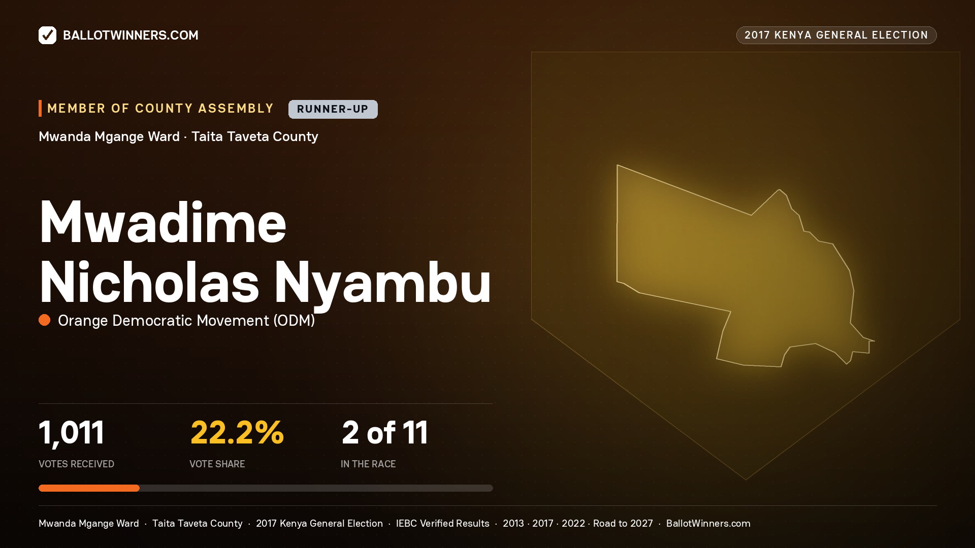 MWADIME NICHOLAS NYAMBU, ORANGE DEMOCRATIC MOVEMENT, contested Member of County Assembly for MWANDA MGANGE, 1,011 votes, 2017 Kenya general election.