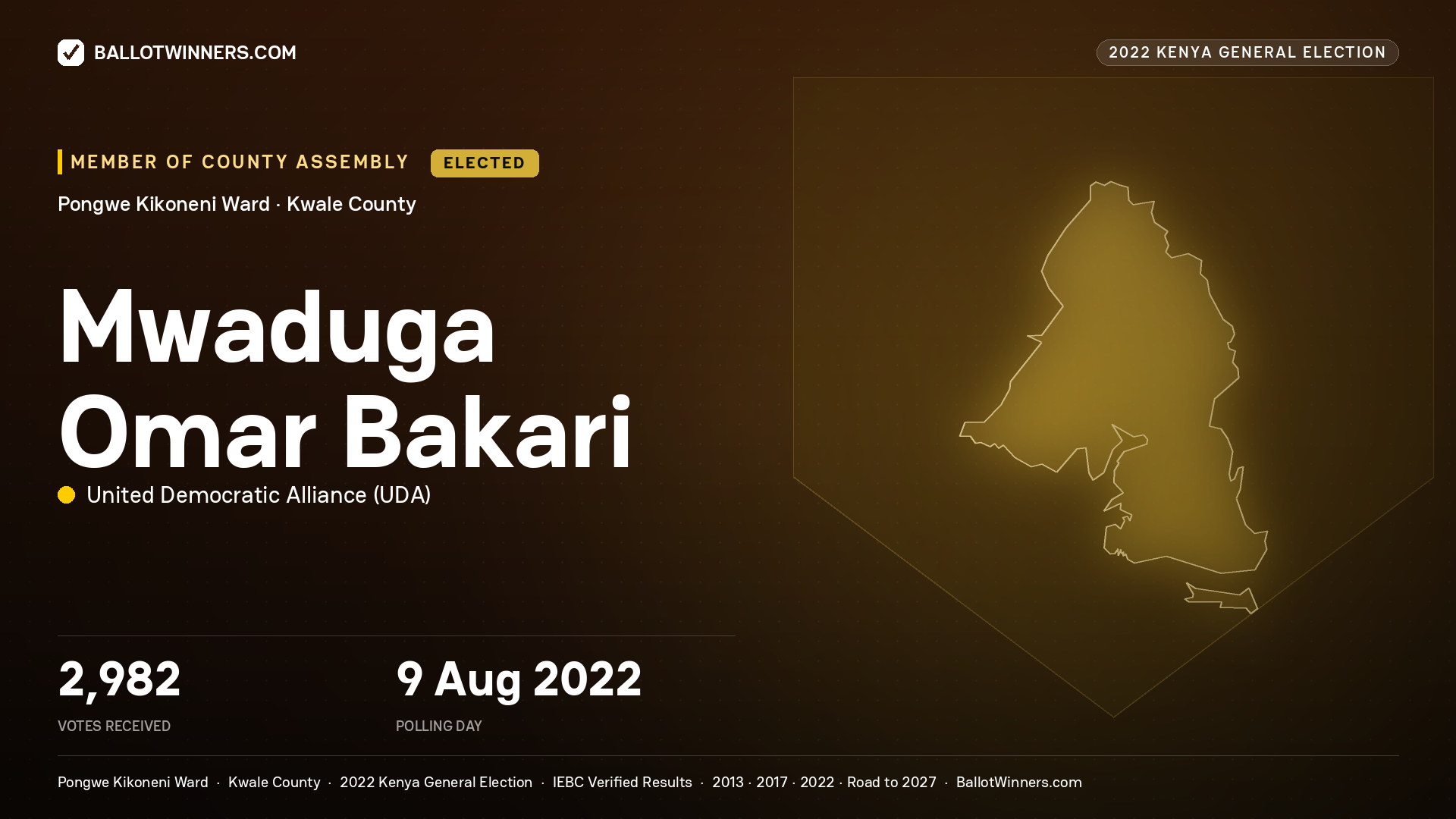 Mwaduga Omar Bakari, United Democratic Alliance, elected Member of County Assembly for Pongwe Kikoneni, 2,982 votes, 2022 Kenya general election.