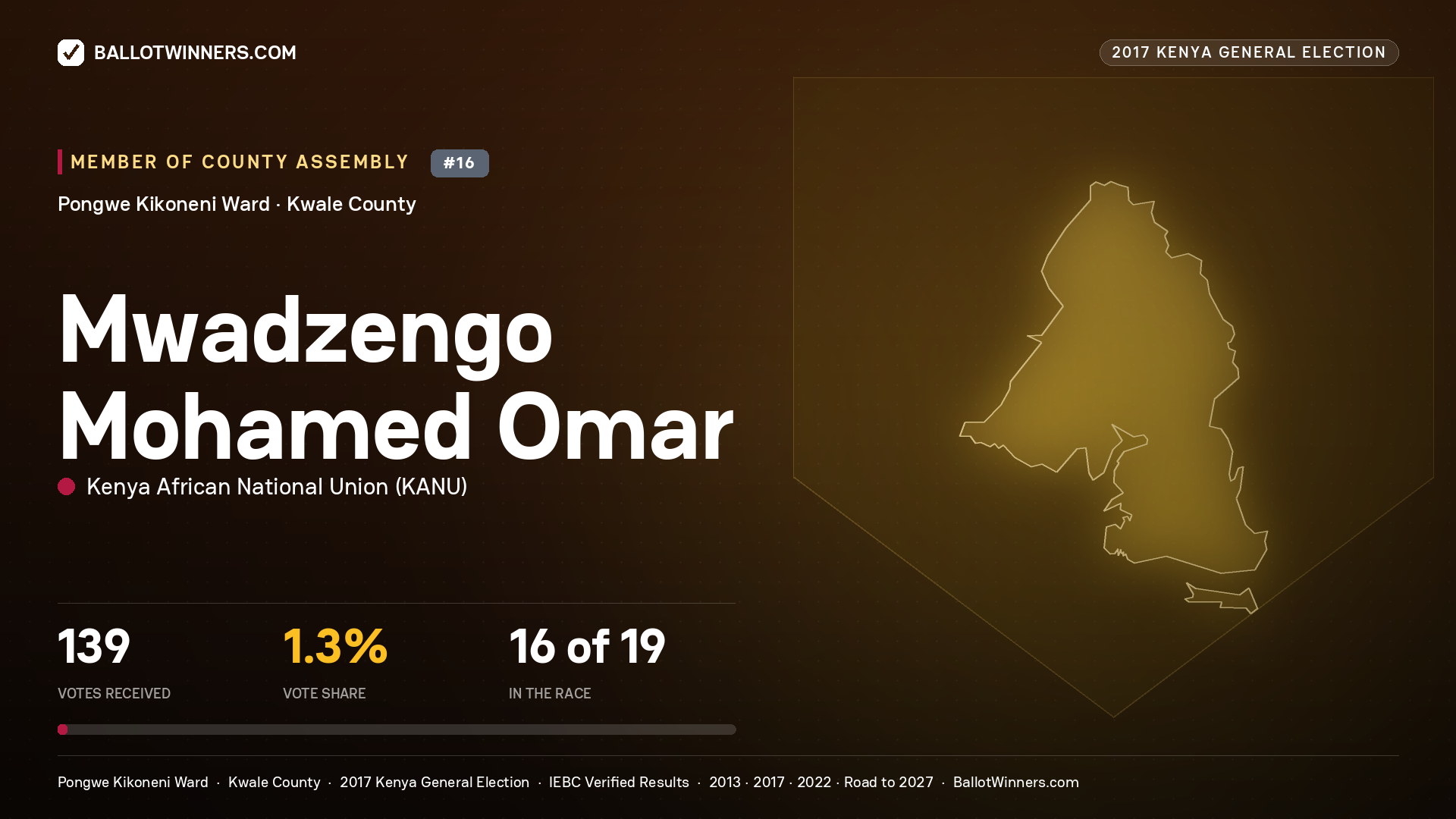 MWADZENGO MOHAMED OMAR, KENYA AFRICAN NATIONAL UNION, contested Member of County Assembly for PONGWE KIKONENI, 139 votes, 2017 Kenya general election.
