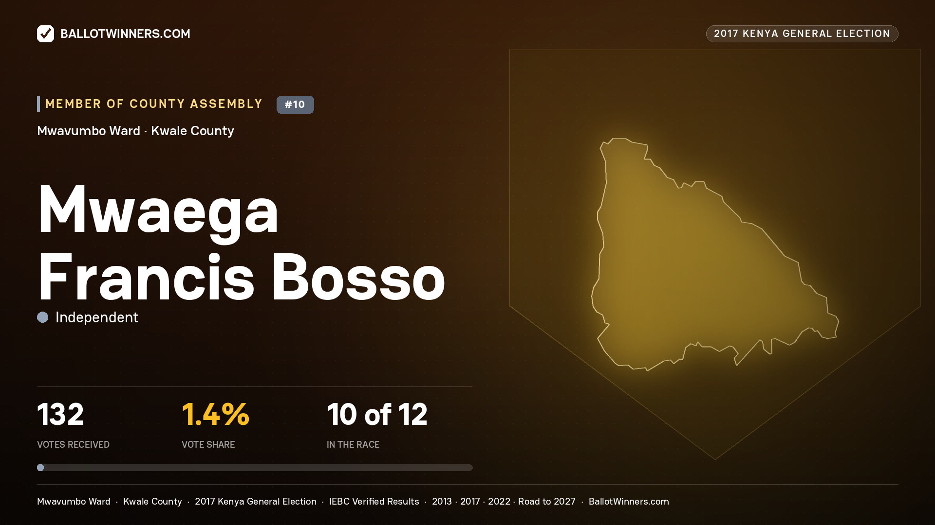 MWAEGA FRANCIS BOSSO, INDEPENDENT, contested Member of County Assembly for MWAVUMBO, 132 votes, 2017 Kenya general election.