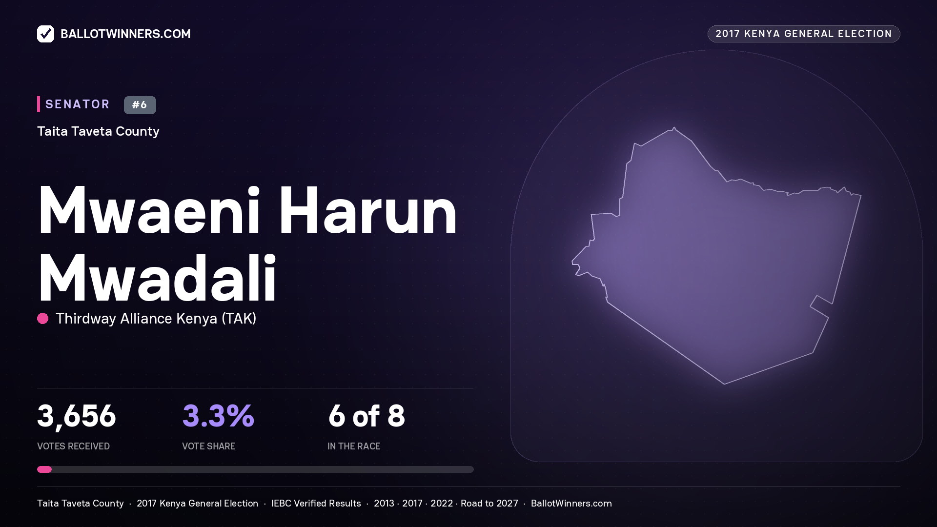 MWAENI HARUN MWADALI, THIRDWAY ALLIANCE KENYA, contested Senator for TAITA
TAVETA, 3,656 votes, 2017 Kenya general election.