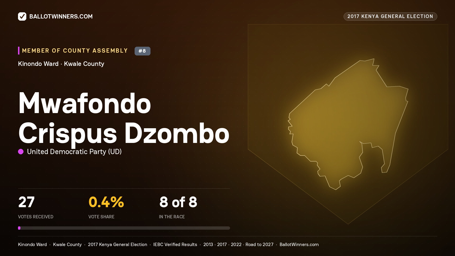 MWAFONDO CRISPUS DZOMBO, UNITED DEMOCRATIC PARTY, contested Member of County Assembly for KINONDO, 27 votes, 2017 Kenya general election.