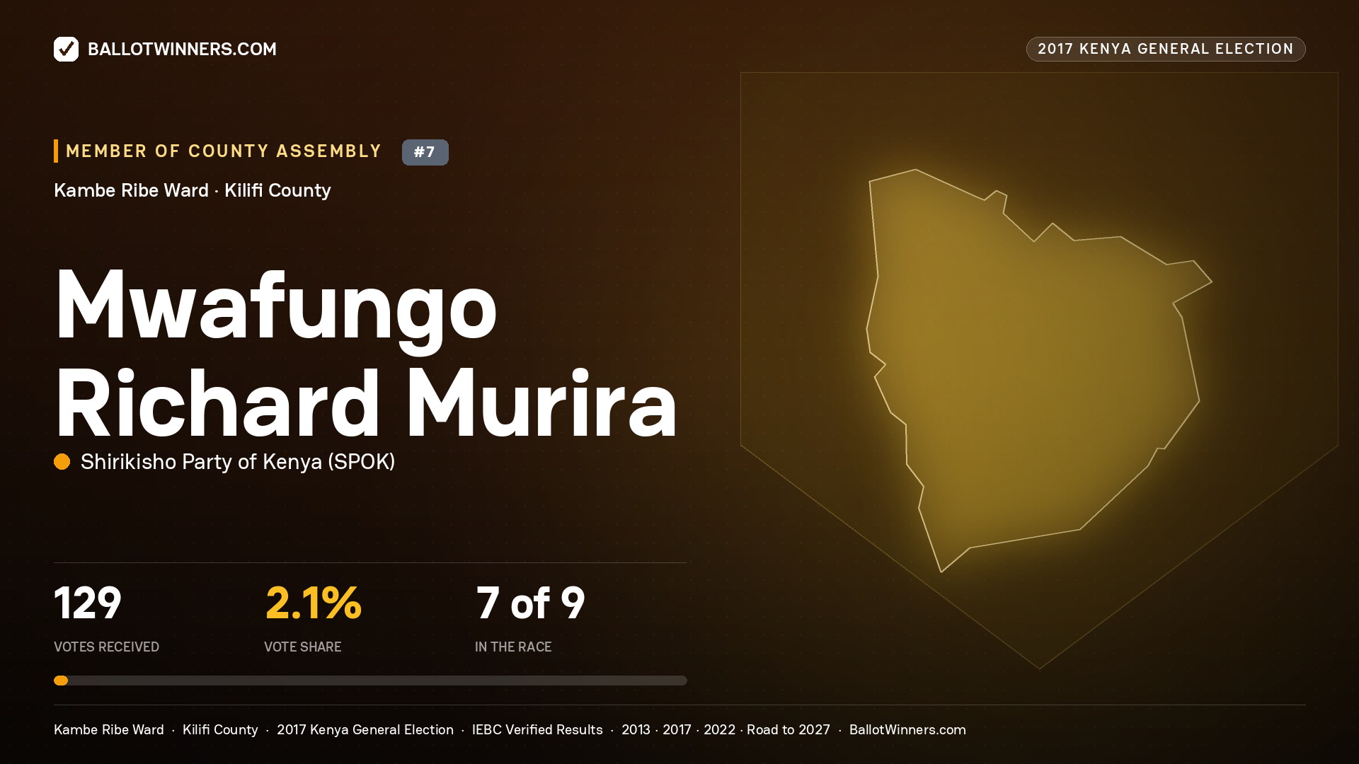 MWAFUNGO RICHARD MURIRA, SHIRIKISHO PARTY OF KENYA, contested Member of County Assembly for KAMBE RIBE, 129 votes, 2017 Kenya general election.