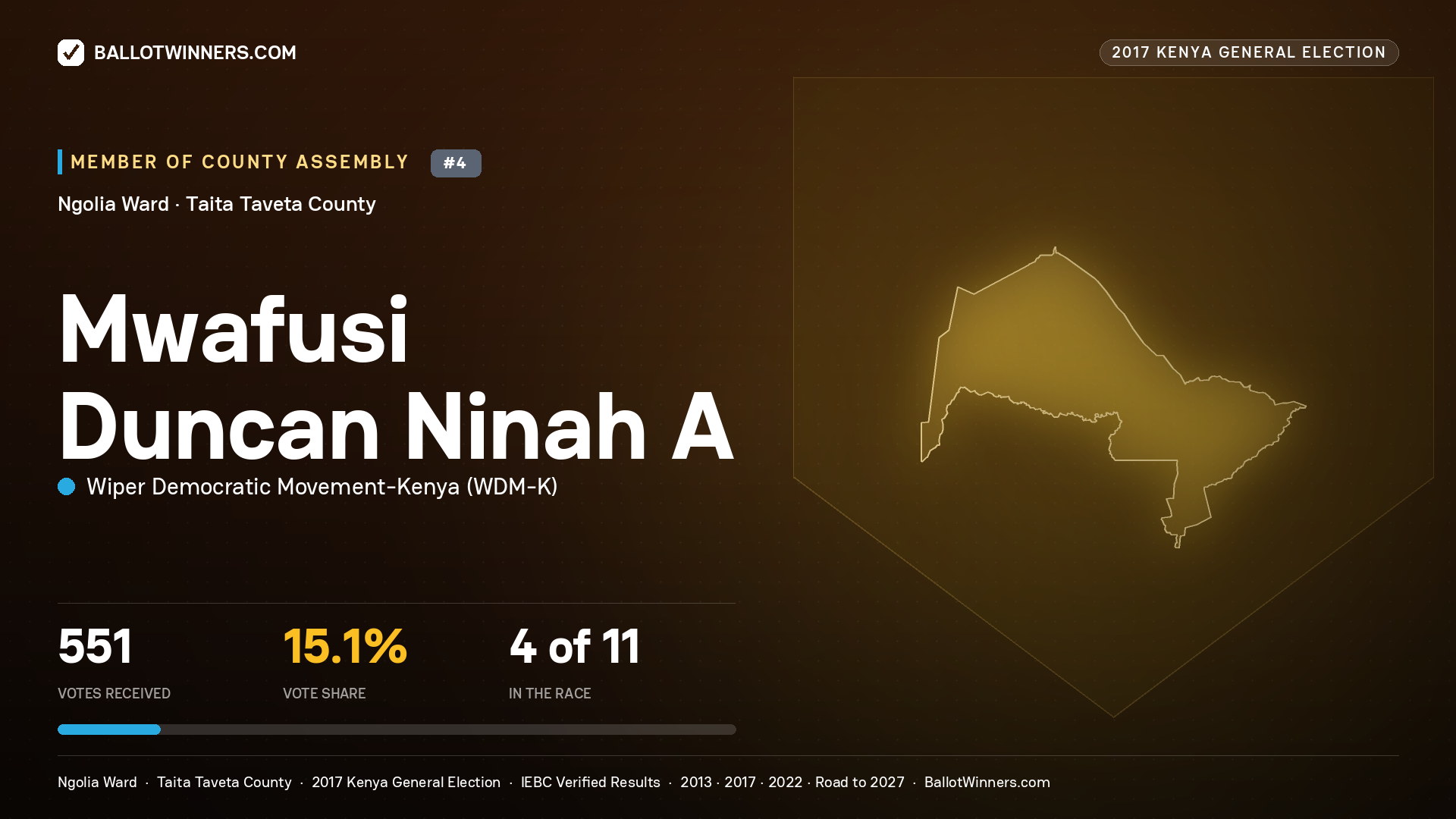 MWAFUSI DUNCAN NINAH A, WIPER DEMOCRATIC MOVEMENT- KENYA, contested Member of County Assembly for NGOLIA, 551 votes, 2017 Kenya general election.