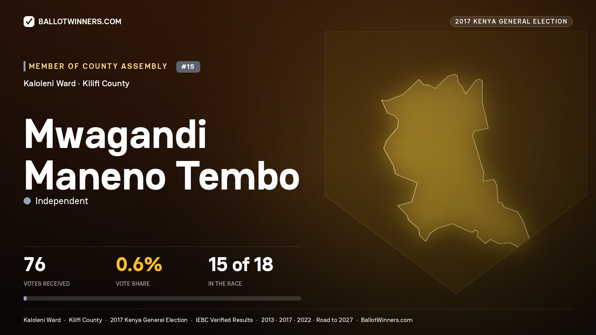 MWAGANDI MANENO TEMBO, INDEPENDENT, contested Member of County Assembly for KALOLENI, 76 votes, 2017 Kenya general election.