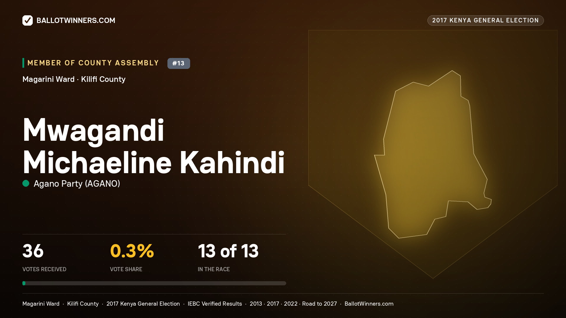 MWAGANDI MICHAELINE KAHINDI, AGANO PARTY, contested Member of County Assembly for MAGARINI, 36 votes, 2017 Kenya general election.