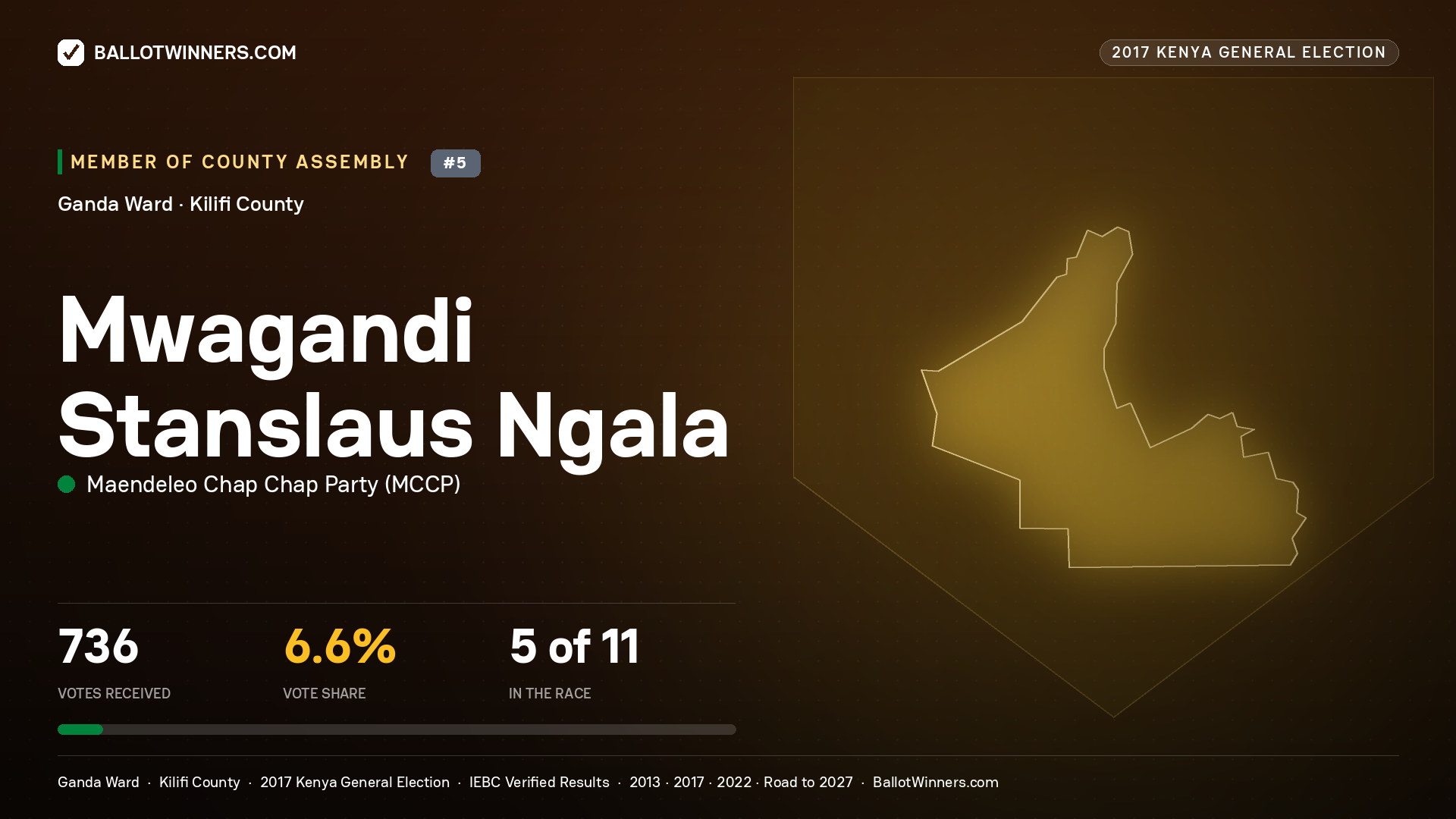 MWAGANDI STANSLAUS NGALA, MAENDELEO CHAP CHAP PARTY, contested Member of County Assembly for GANDA, 736 votes, 2017 Kenya general election.