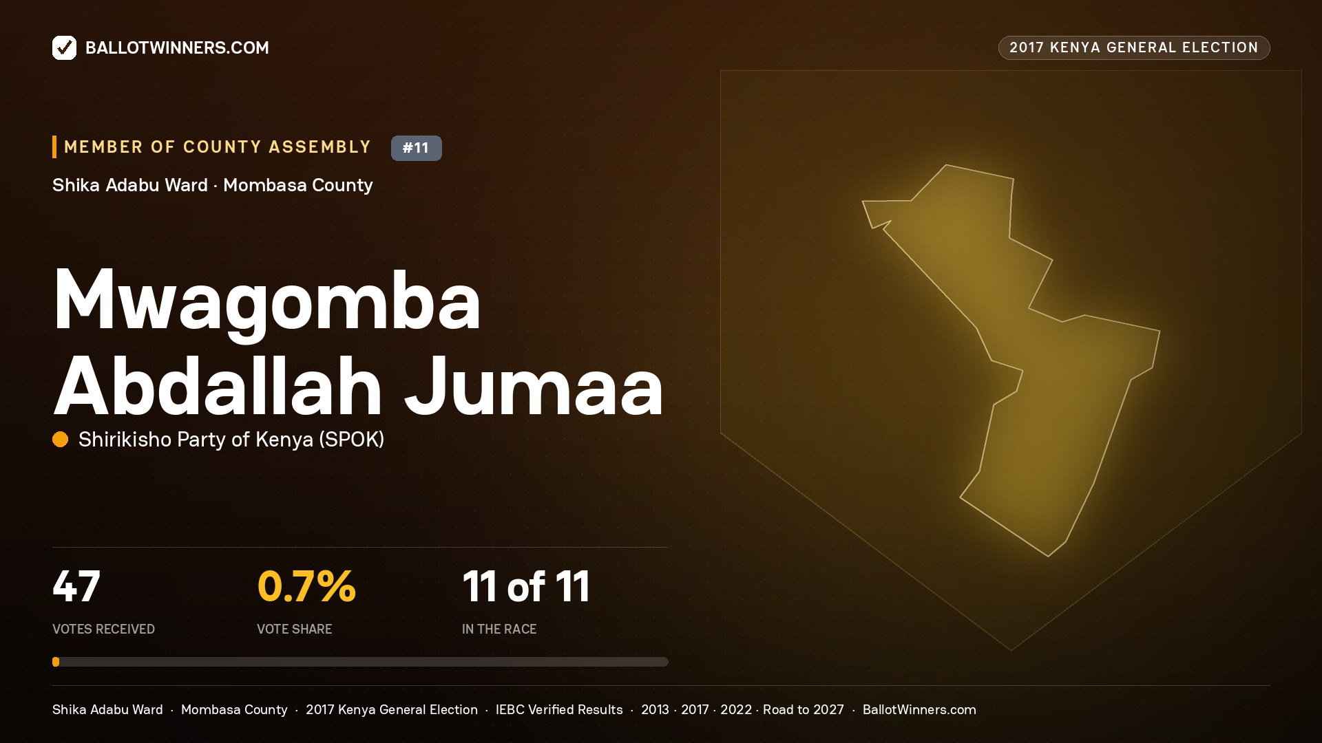 MWAGOMBA ABDALLAH JUMAA, SHIRIKISHO PARTY OF KENYA, contested Member of County Assembly for SHIKA ADABU, 47 votes, 2017 Kenya general election.