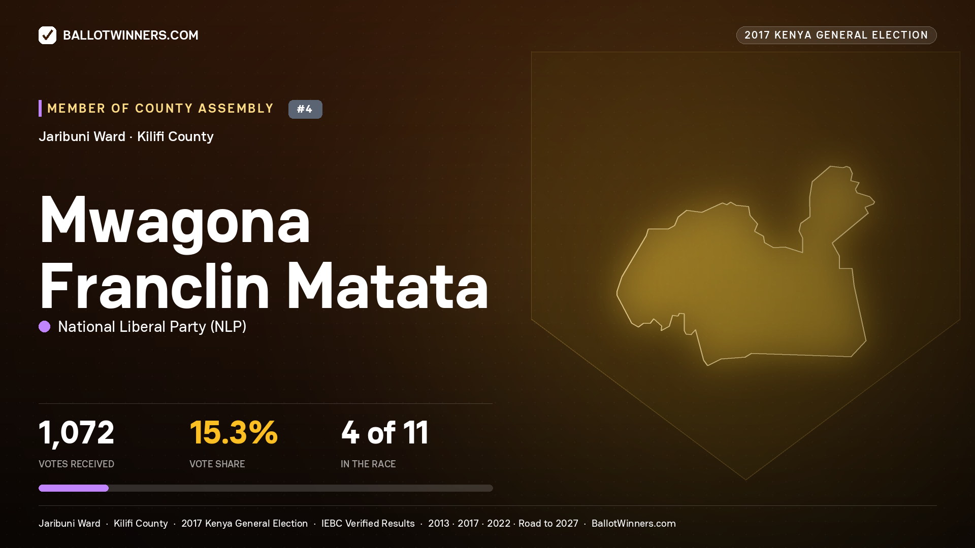 MWAGONA FRANCLIN MATATA, NATIONAL LIBERAL PARTY, contested Member of County Assembly for JARIBUNI, 1,072 votes, 2017 Kenya general election.