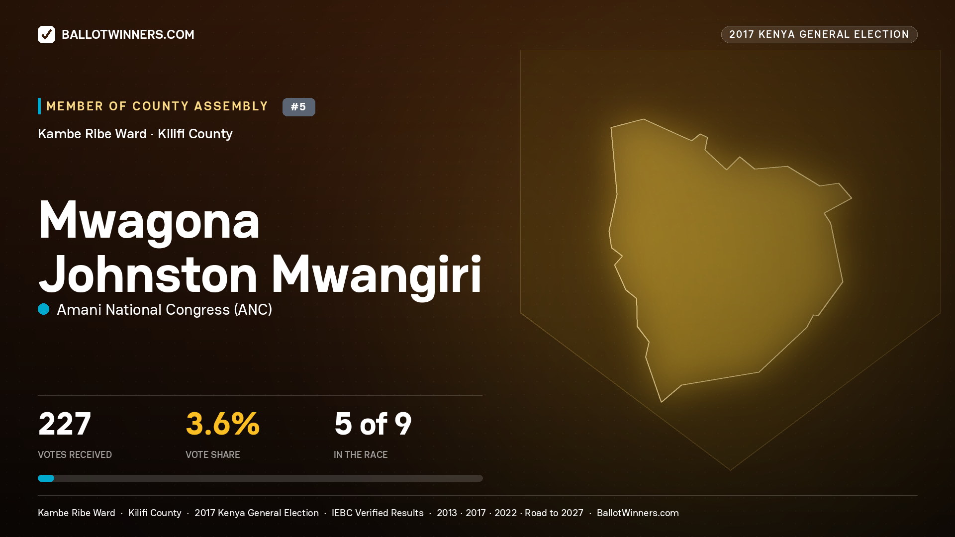 MWAGONA JOHNSTON
MWANGIRI, AMANI NATIONAL CONGRESS, contested Member of County Assembly for KAMBE RIBE, 227 votes, 2017 Kenya general election.
