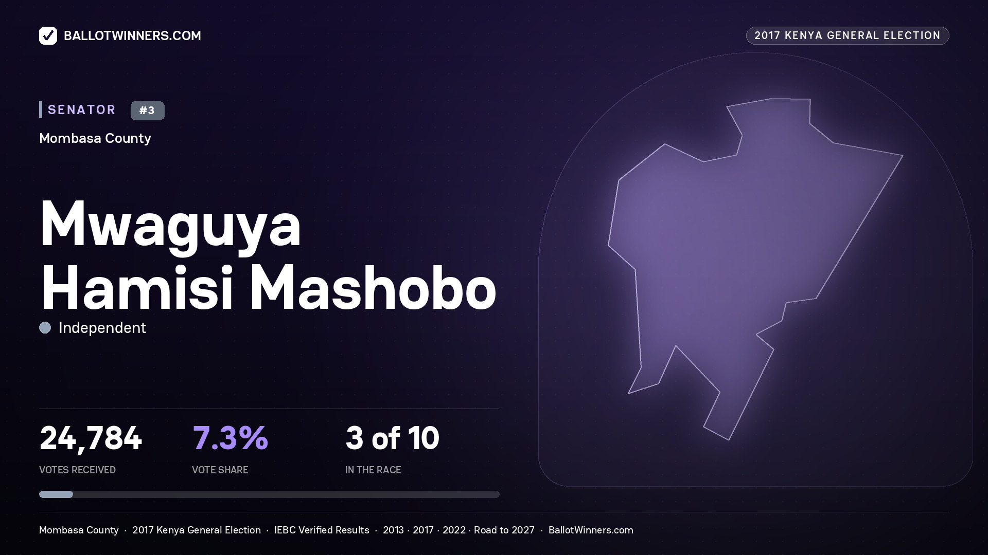 MWAGUYA HAMISI MASHOBO, INDEPENDENT, contested Senator for MOMBASA, 24,784 votes, 2017 Kenya general election.