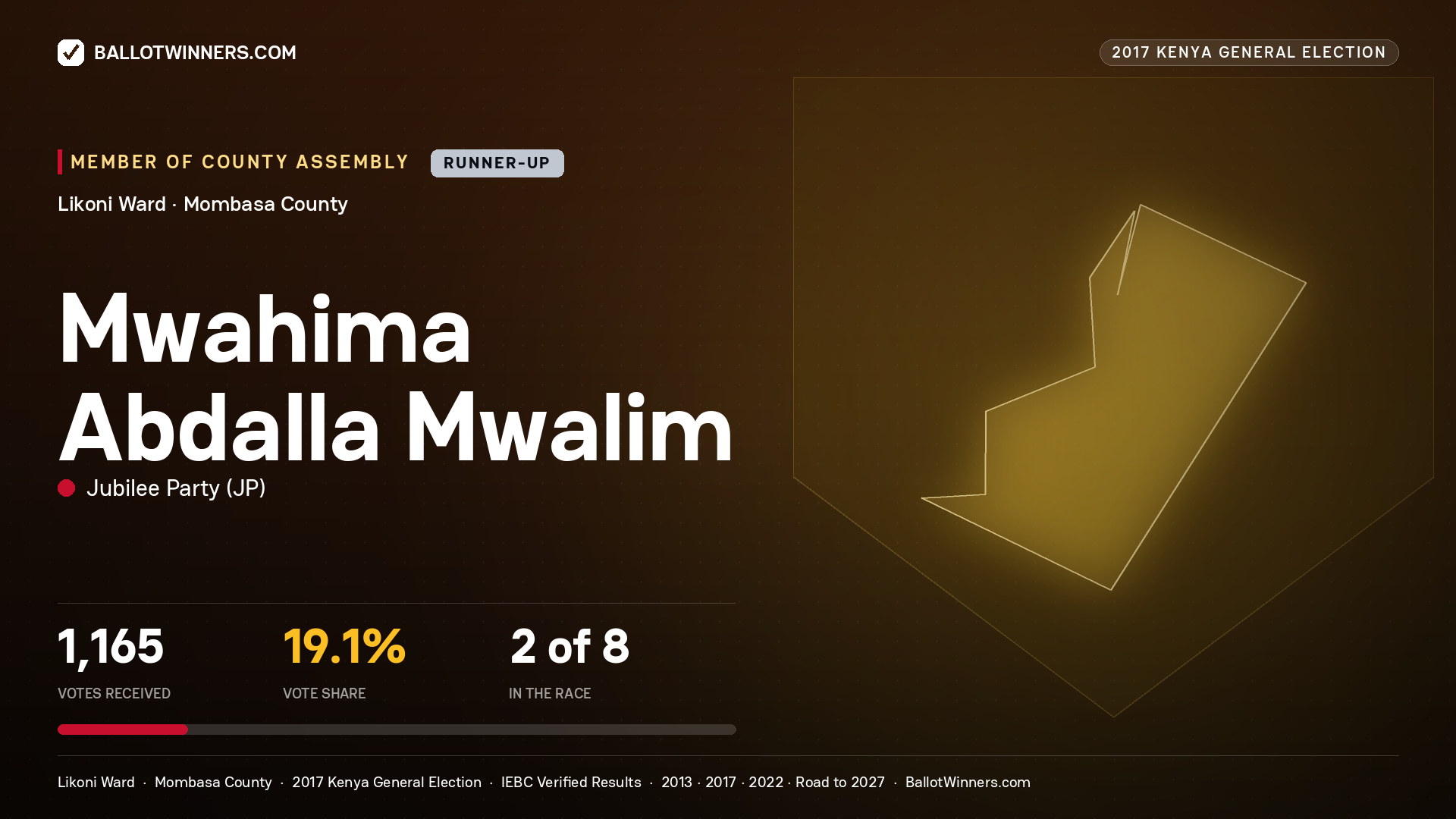 MWAHIMA ABDALLA MWALIM, JUBILEE PARTY, contested Member of County Assembly for LIKONI, 1,165 votes, 2017 Kenya general election.