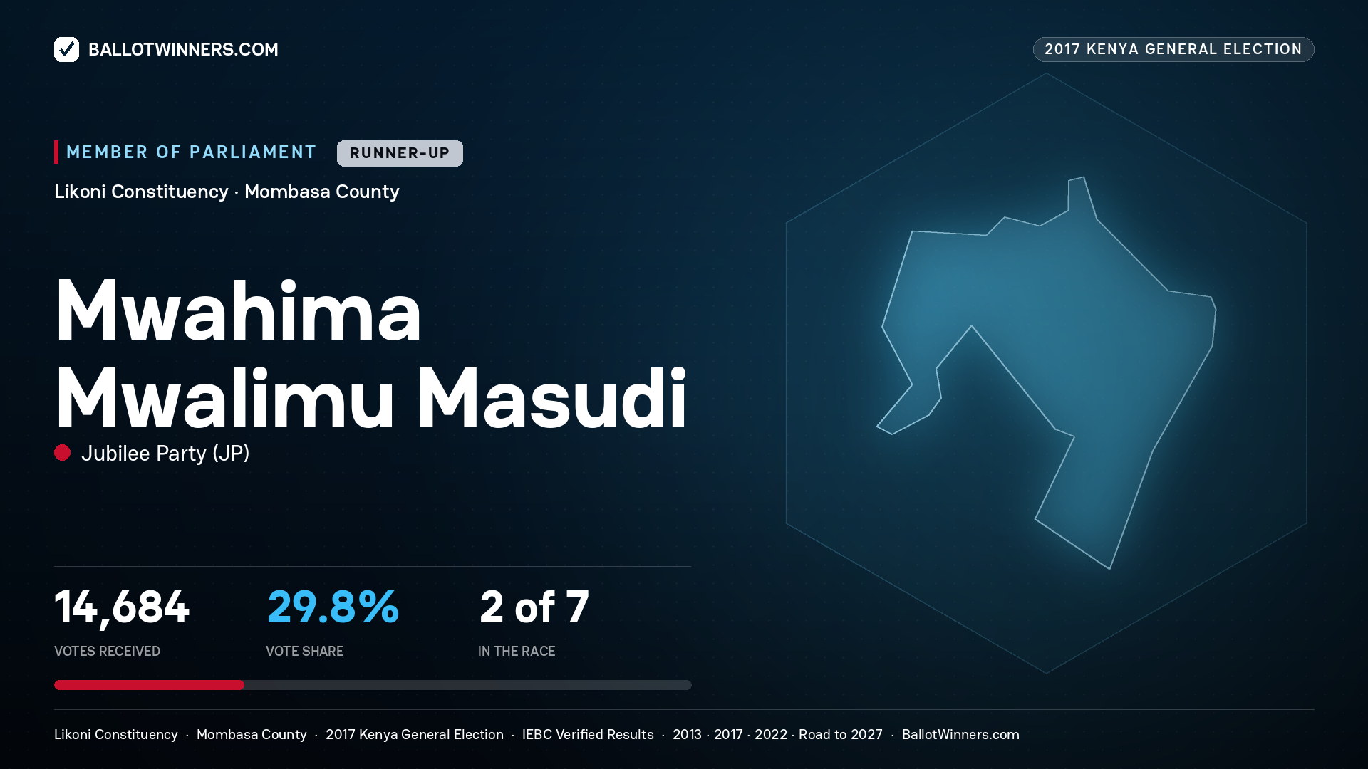 MWAHIMA MWALIMU MASUDI, JUBILEE PARTY, contested Member of Parliament for LIKONI, 14,684 votes, 2017 Kenya general election.