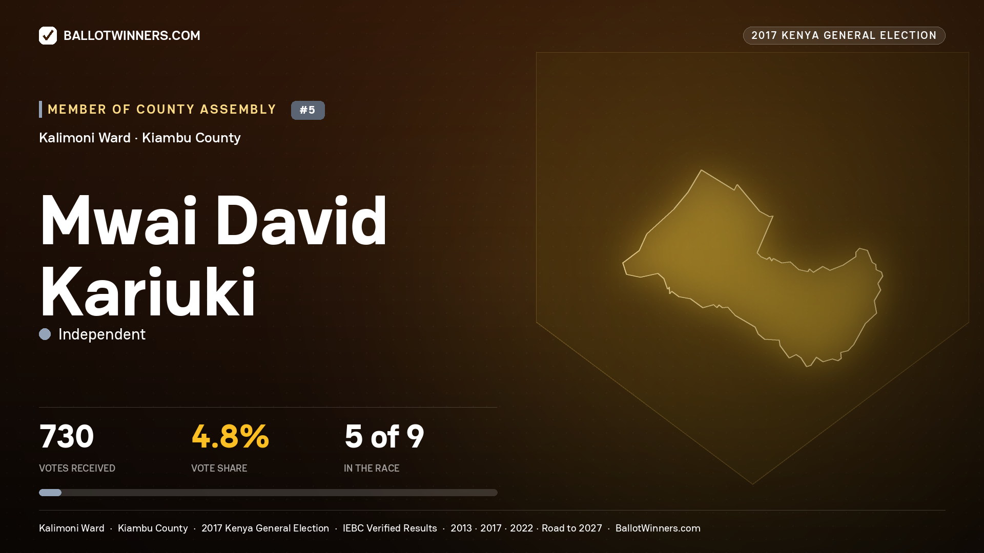 MWAI DAVID KARIUKI, INDEPENDENT, contested Member of County Assembly for KALIMONI, 730 votes, 2017 Kenya general election.