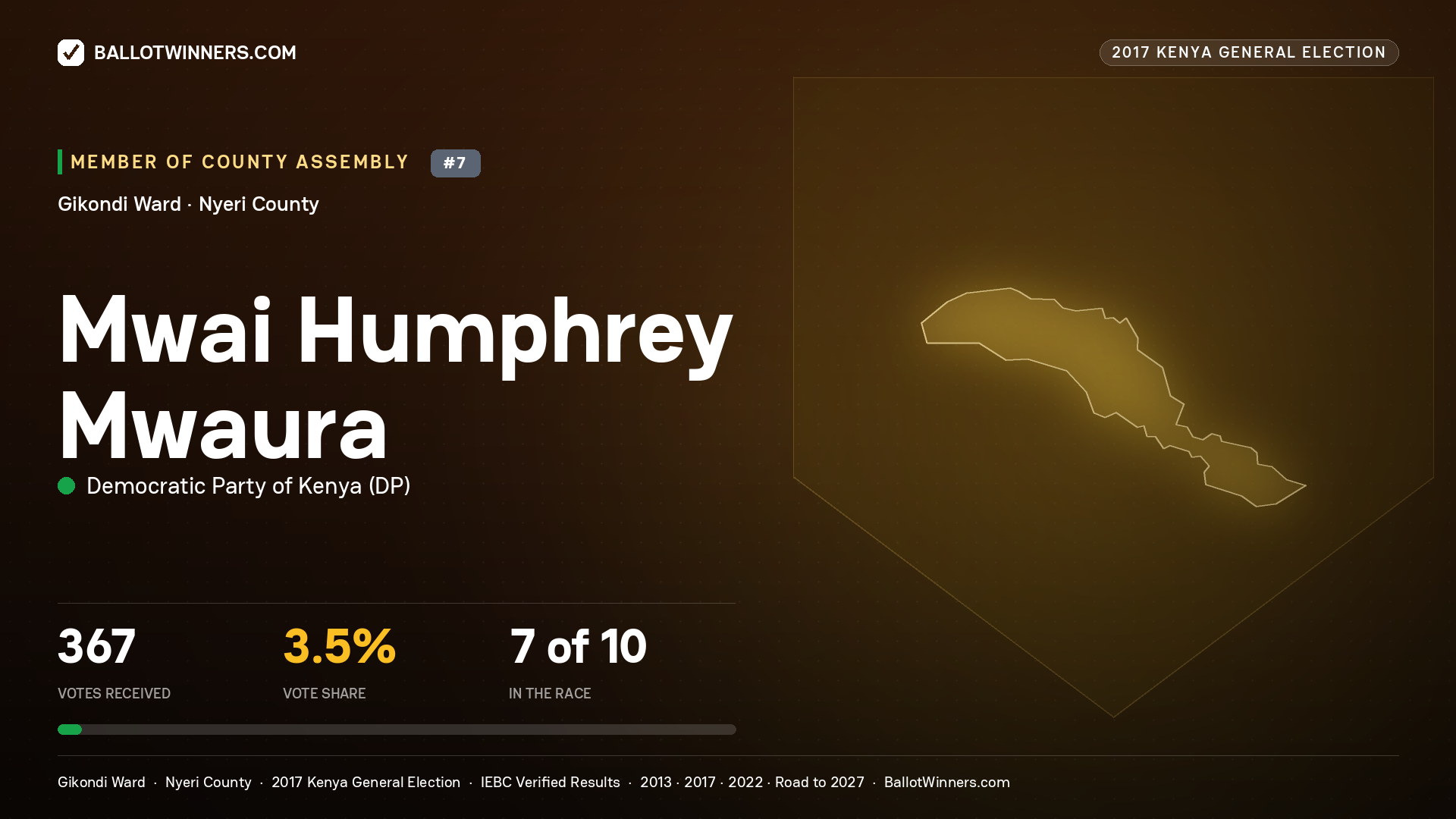 MWAI HUMPHREY
MWAURA, DEMOCRATIC PARTY OF KENYA, contested Member of County Assembly for GIKONDI, 367 votes, 2017 Kenya general election.