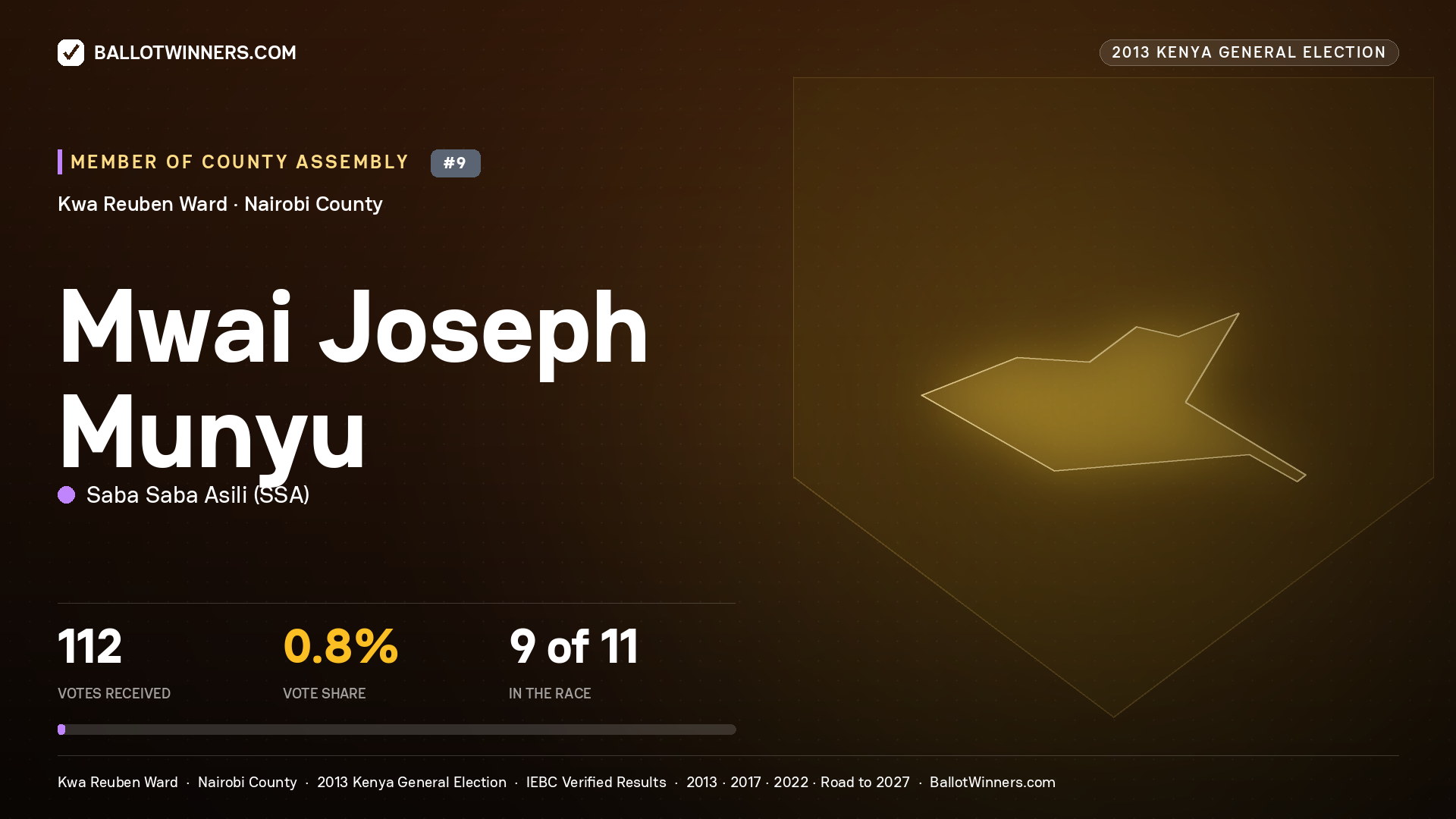MWAI JOSEPH MUNYU, contested Member of County Assembly for KWA REUBEN, 112 votes, 2013 Kenya general election.