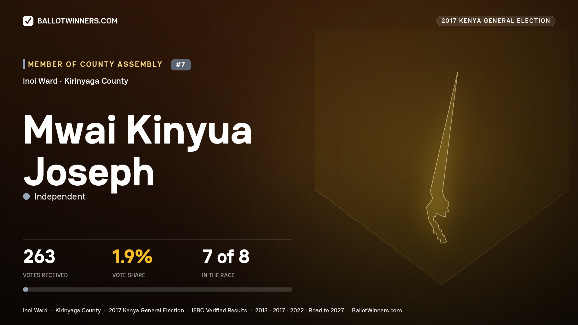 MWAI KINYUA JOSEPH, INDEPENDENT, contested Member of County Assembly for INOI, 263 votes, 2017 Kenya general election.