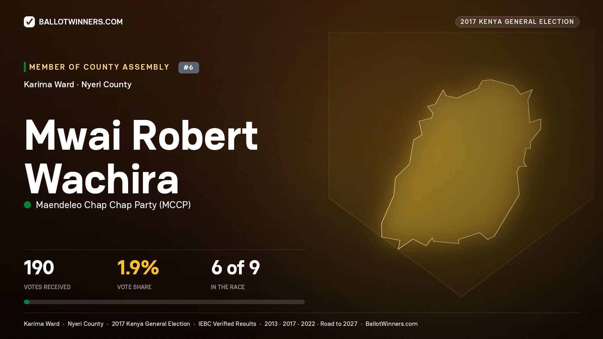 MWAI ROBERT WACHIRA, MAENDELEO CHAP CHAP PARTY, contested Member of County Assembly for KARIMA, 190 votes, 2017 Kenya general election.