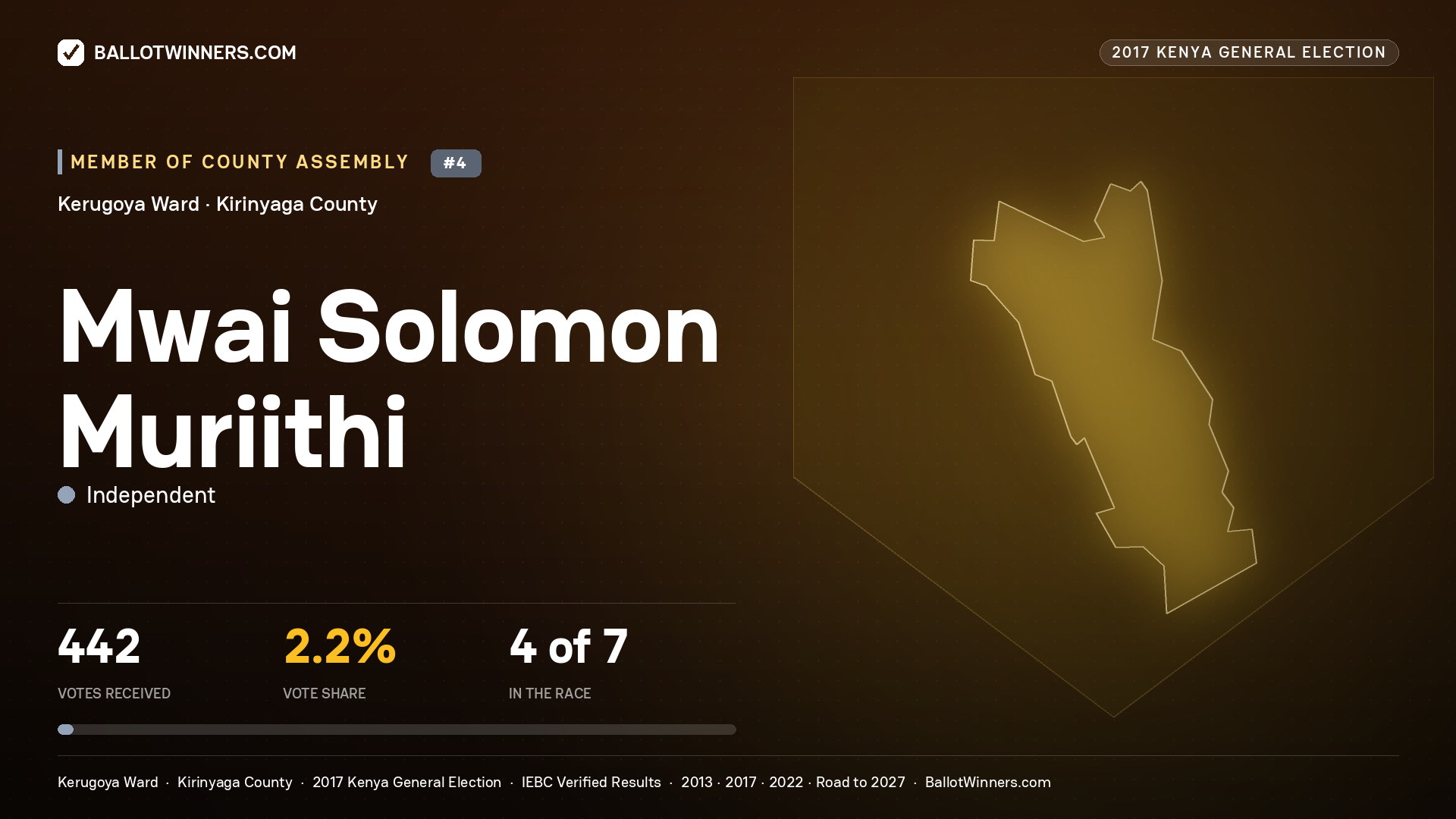 MWAI SOLOMON MURIITHI, INDEPENDENT, contested Member of County Assembly for KERUGOYA, 442 votes, 2017 Kenya general election.