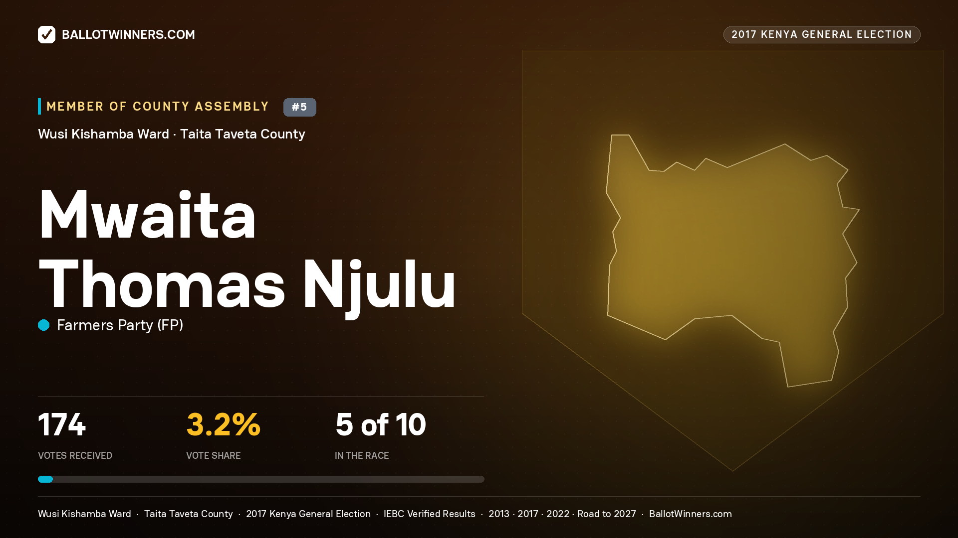 MWAITA THOMAS NJULU, FARMERS PARTY, contested Member of County Assembly for WUSI KISHAMBA, 174 votes, 2017 Kenya general election.