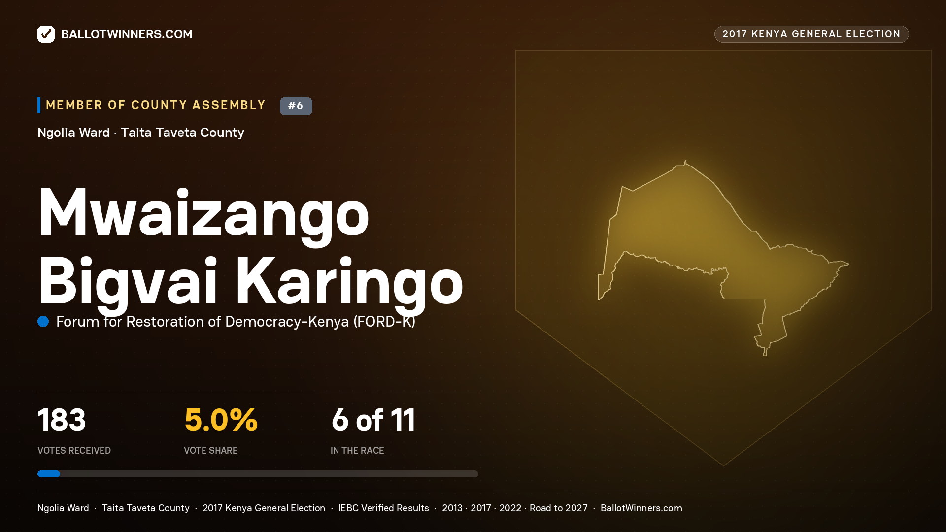 MWAIZANGO BIGVAI KARINGO, FORUM FOR RESTORATION OF DEMOCRACY-KENYA, contested Member of County Assembly for NGOLIA, 183 votes, 2017 Kenya general election.