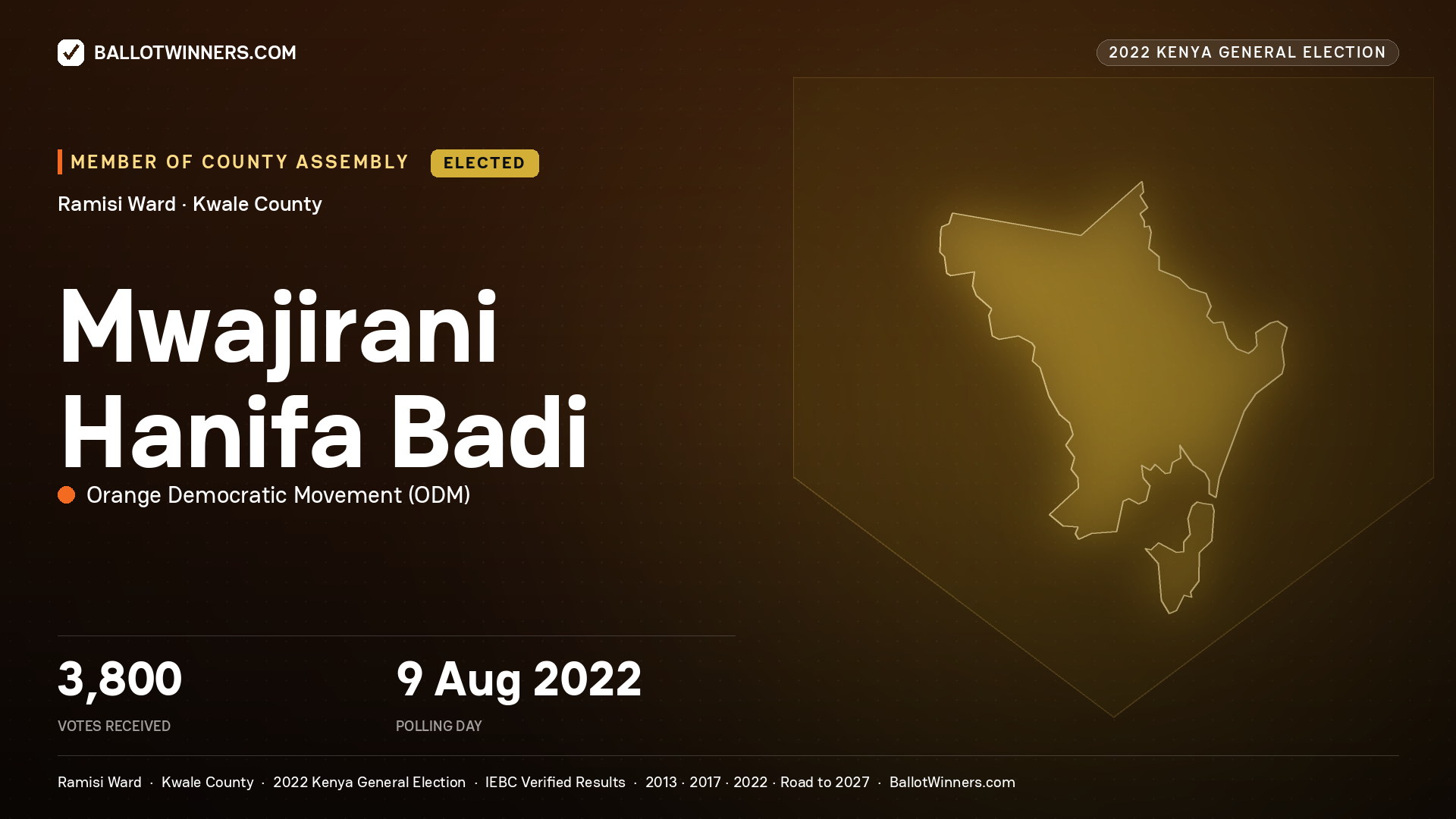 Mwajirani Hanifa Badi, Orange Democratic Movement, elected Member of County Assembly for Ramisi, 3,800 votes, 2022 Kenya general election.