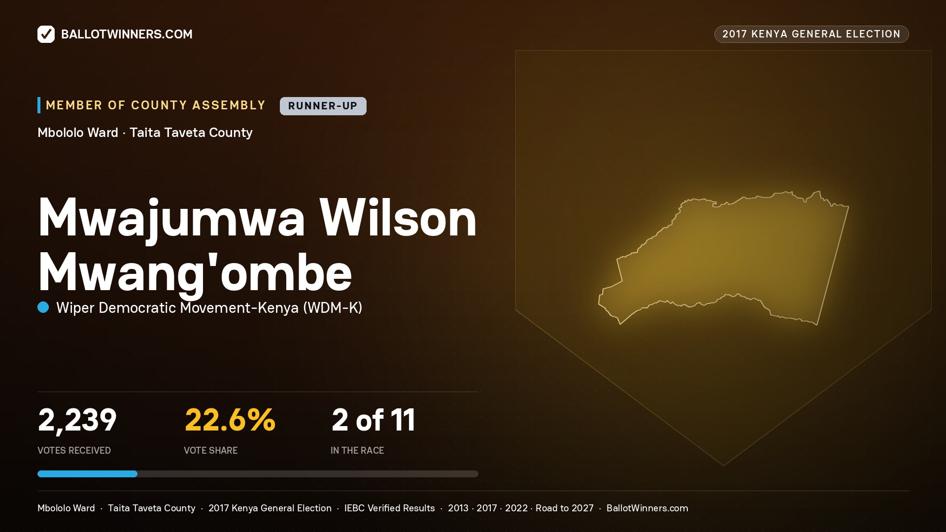 MWAJUMWA WILSON MWANG'OMBE, WIPER DEMOCRATIC MOVEMENT- KENYA, contested Member of County Assembly for MBOLOLO, 2,239 votes, 2017 Kenya general election.
