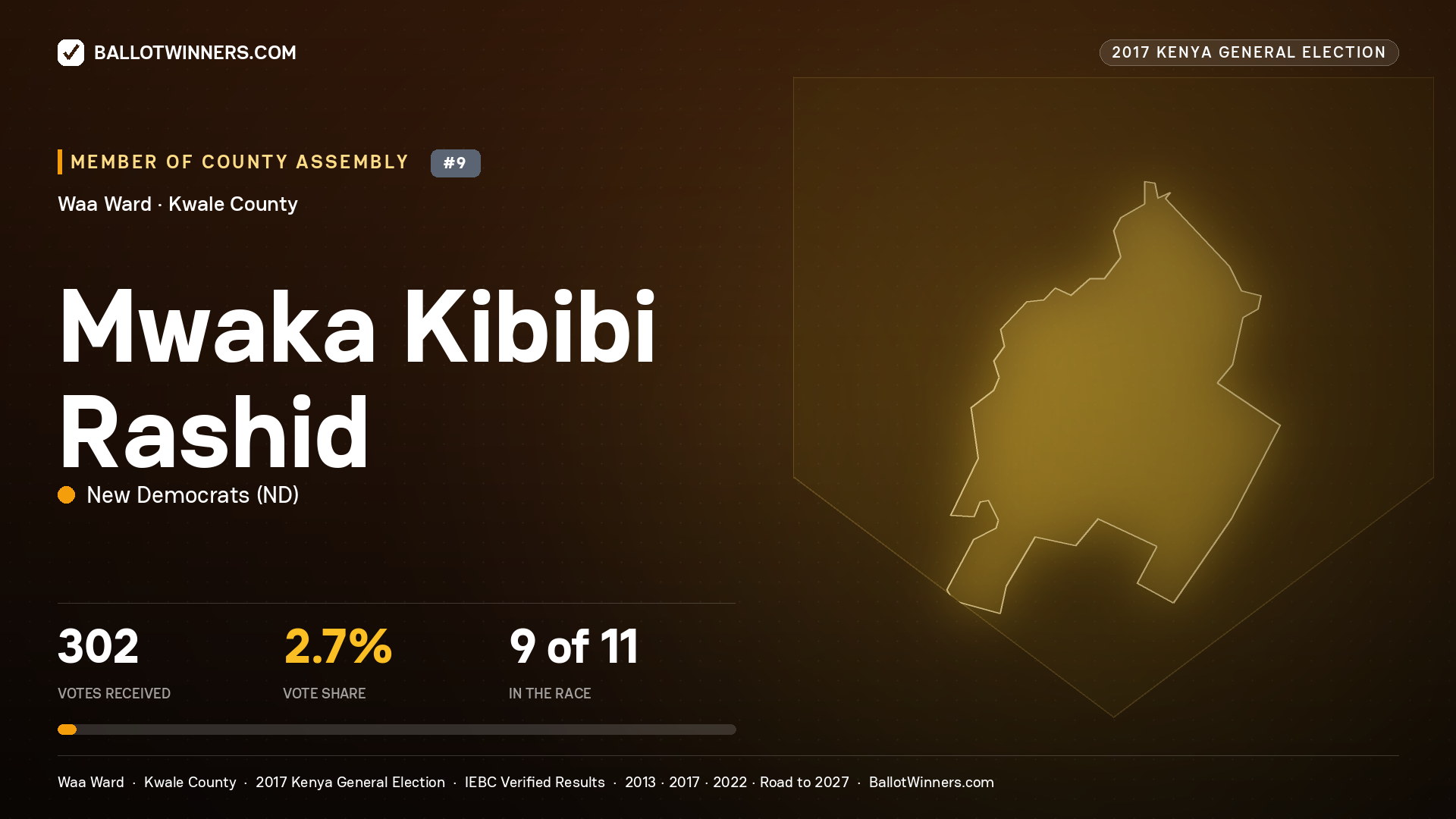 MWAKA KIBIBI RASHID, NEW DEMOCRATS, contested Member of County Assembly for WAA, 302 votes, 2017 Kenya general election.