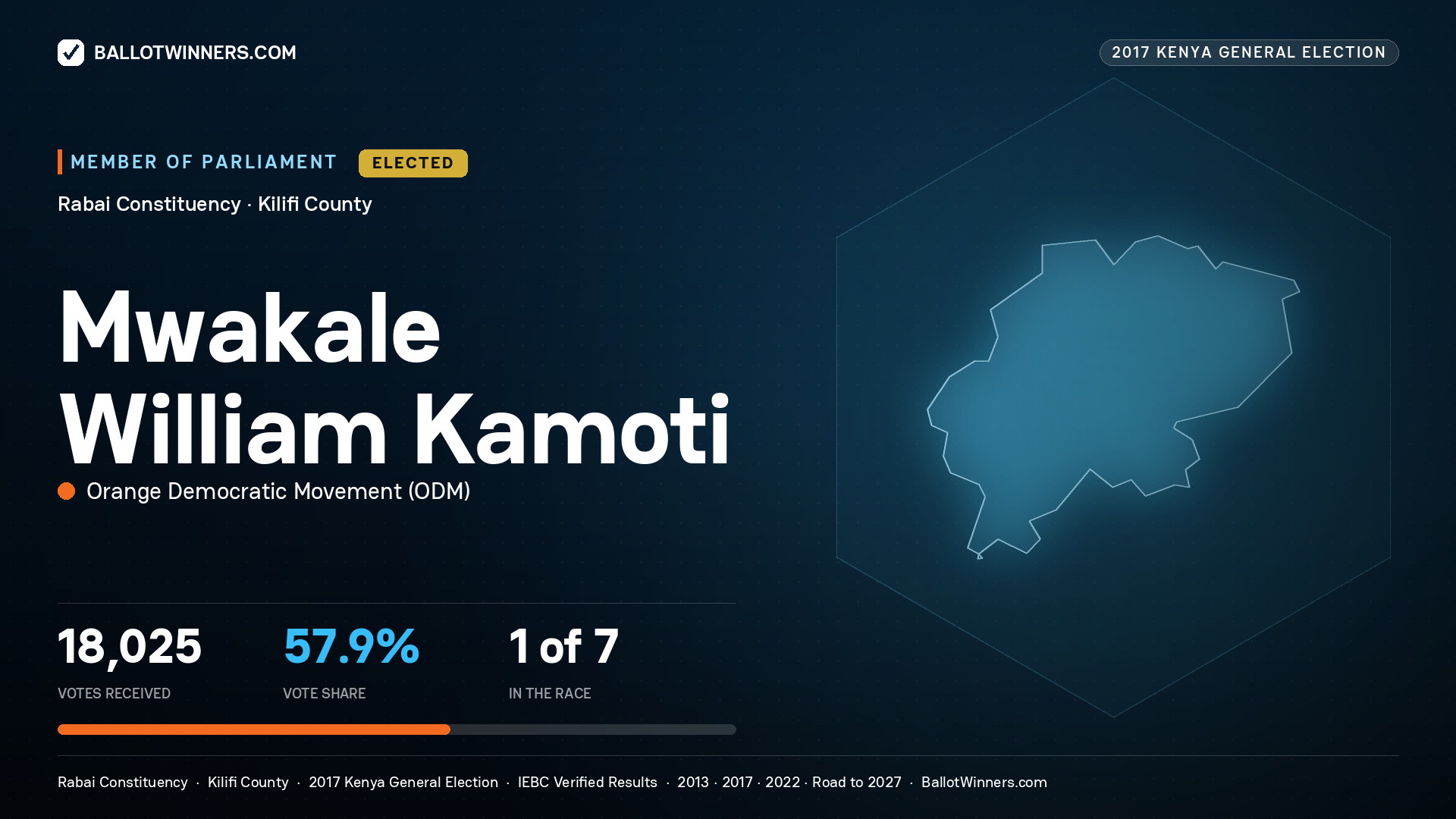 MWAKALE WILLIAM KAMOTI, ORANGE DEMOCRATIC
MOVEMENT, elected Member of Parliament for RABAI, 18,025 votes, 2017 Kenya general election.