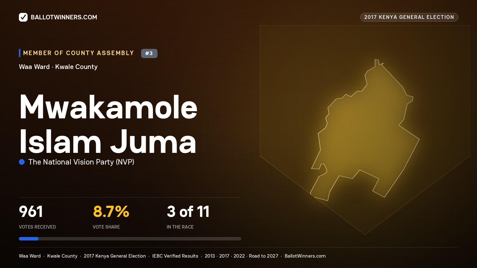 MWAKAMOLE ISLAM JUMA, THE NATIONAL VISION PARTY, contested Member of County Assembly for WAA, 961 votes, 2017 Kenya general election.