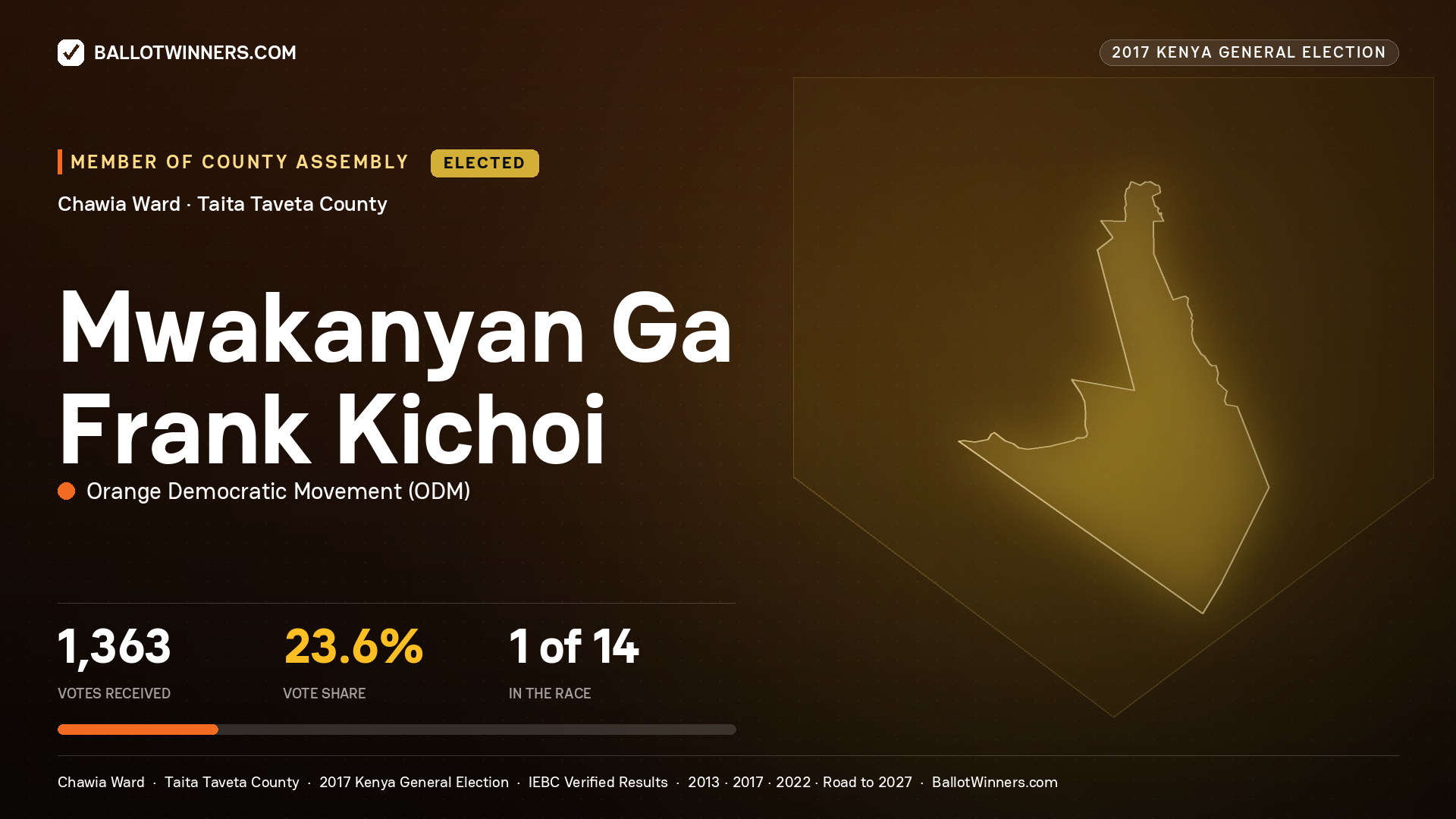 MWAKANYAN GA FRANK KICHOI, ORANGE DEMOCRATIC MOVEMENT, elected Member of County Assembly for CHAWIA, 1,363 votes, 2017 Kenya general election.
