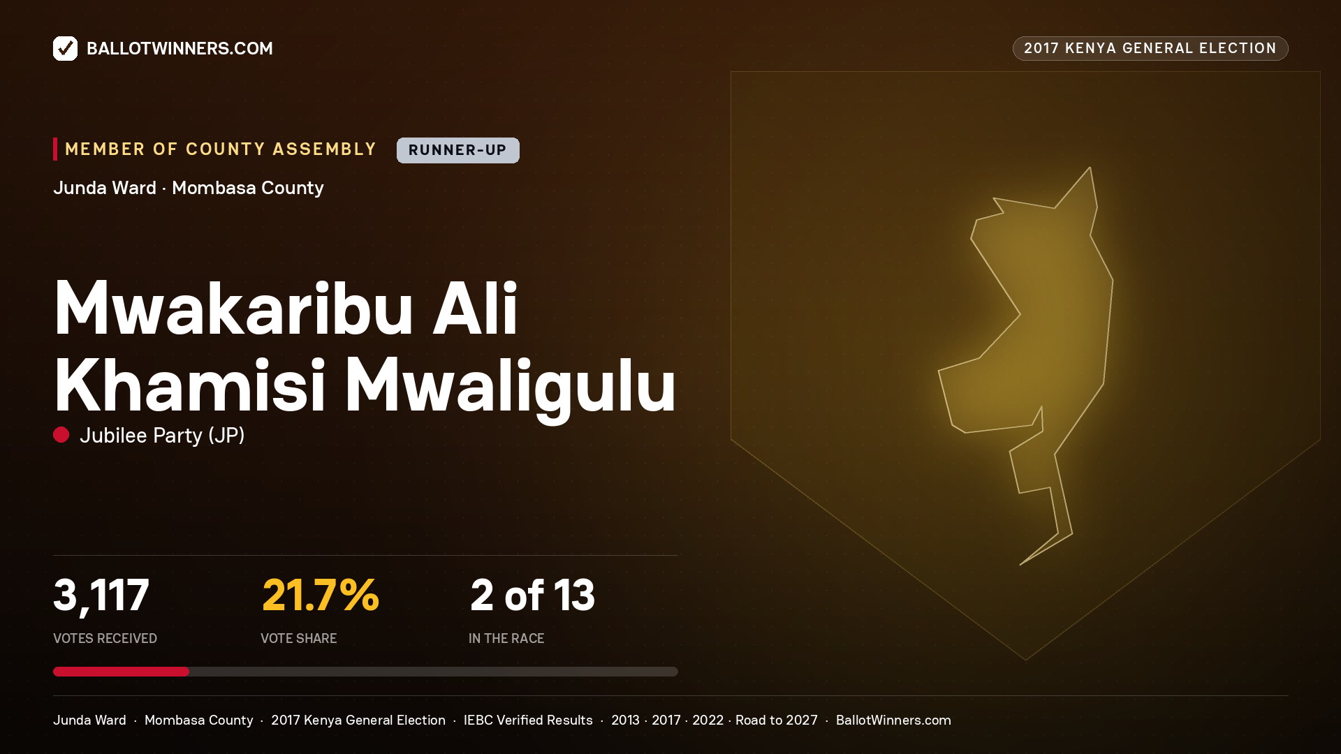 MWAKARIBU ALI KHAMISI MWALIGULU, JUBILEE PARTY, contested Member of County Assembly for JUNDA, 3,117 votes, 2017 Kenya general election.