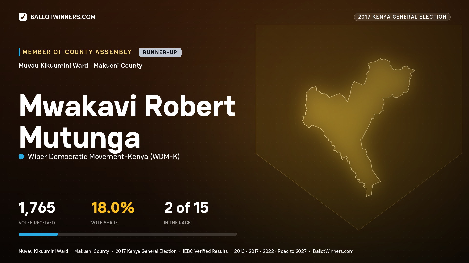 MWAKAVI ROBERT MUTUNGA, WIPER DEMOCRATIC MOVEMENT- KENYA, contested Member of County Assembly for MUVAU KIKUUMINI, 1,765 votes, 2017 Kenya general election.