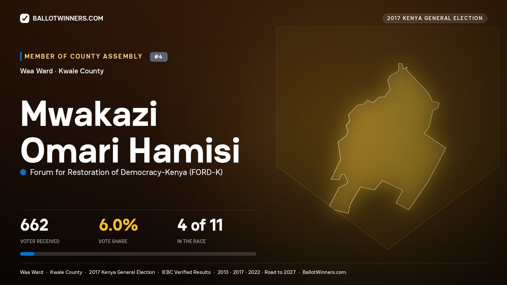 MWAKAZI OMARI HAMISI, FORUM FOR RESTORATION OF
DEMOCRACY-KENYA, contested Member of County Assembly for WAA, 662 votes, 2017 Kenya general election.