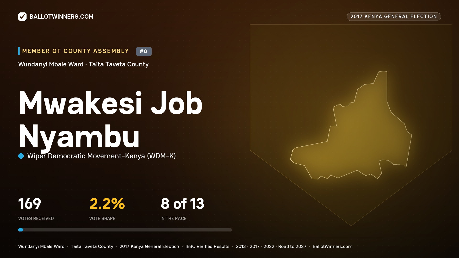 MWAKESI JOB NYAMBU, WIPER DEMOCRATIC MOVEMENT- KENYA, contested Member of County Assembly for WUNDANYI MBALE, 169 votes, 2017 Kenya general election.
