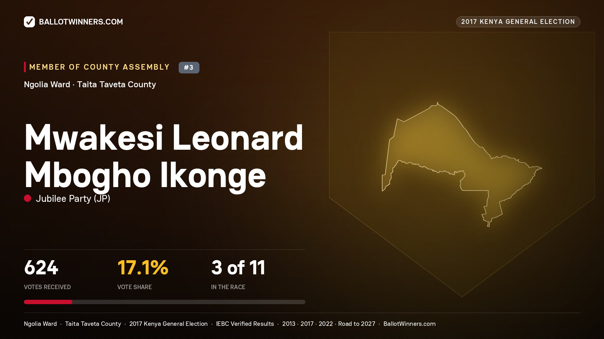 MWAKESI LEONARD MBOGHO IKONGE, JUBILEE PARTY, contested Member of County Assembly for NGOLIA, 624 votes, 2017 Kenya general election.