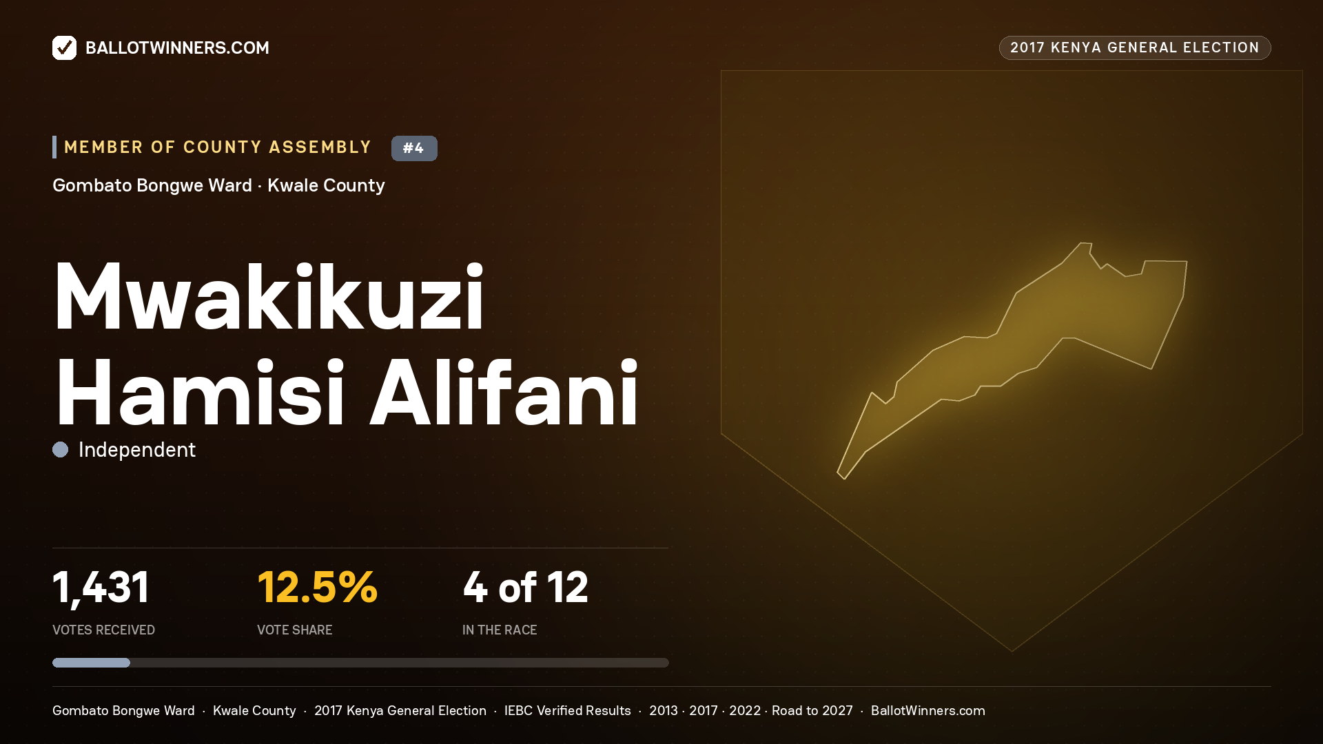 MWAKIKUZI HAMISI ALIFANI, INDEPENDENT, contested Member of County Assembly for GOMBATO BONGWE, 1,431 votes, 2017 Kenya general election.