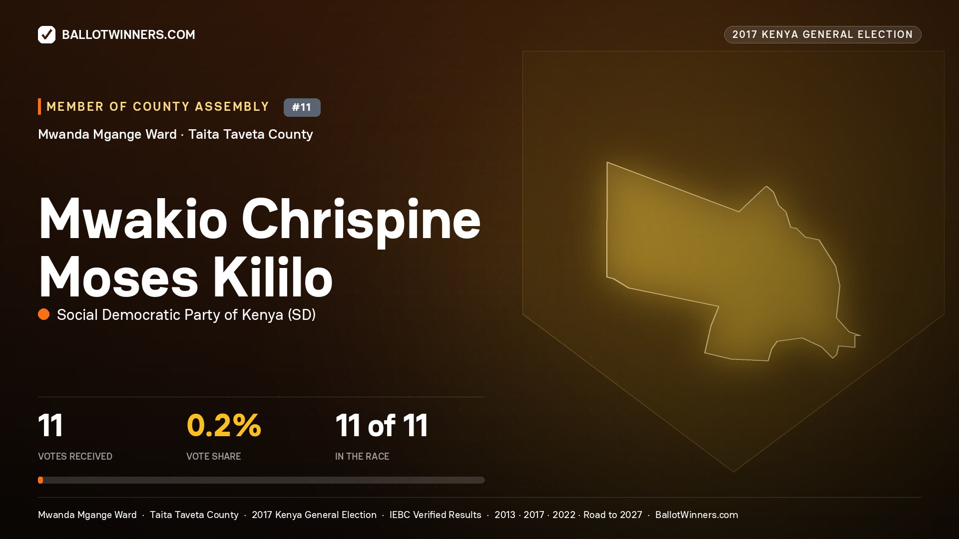 MWAKIO CHRISPINE  MOSES KILILO, SOCIAL DEMOCRATIC PARTY OF KENYA, contested Member of County Assembly for MWANDA MGANGE, 11 votes, 2017 Kenya general election.