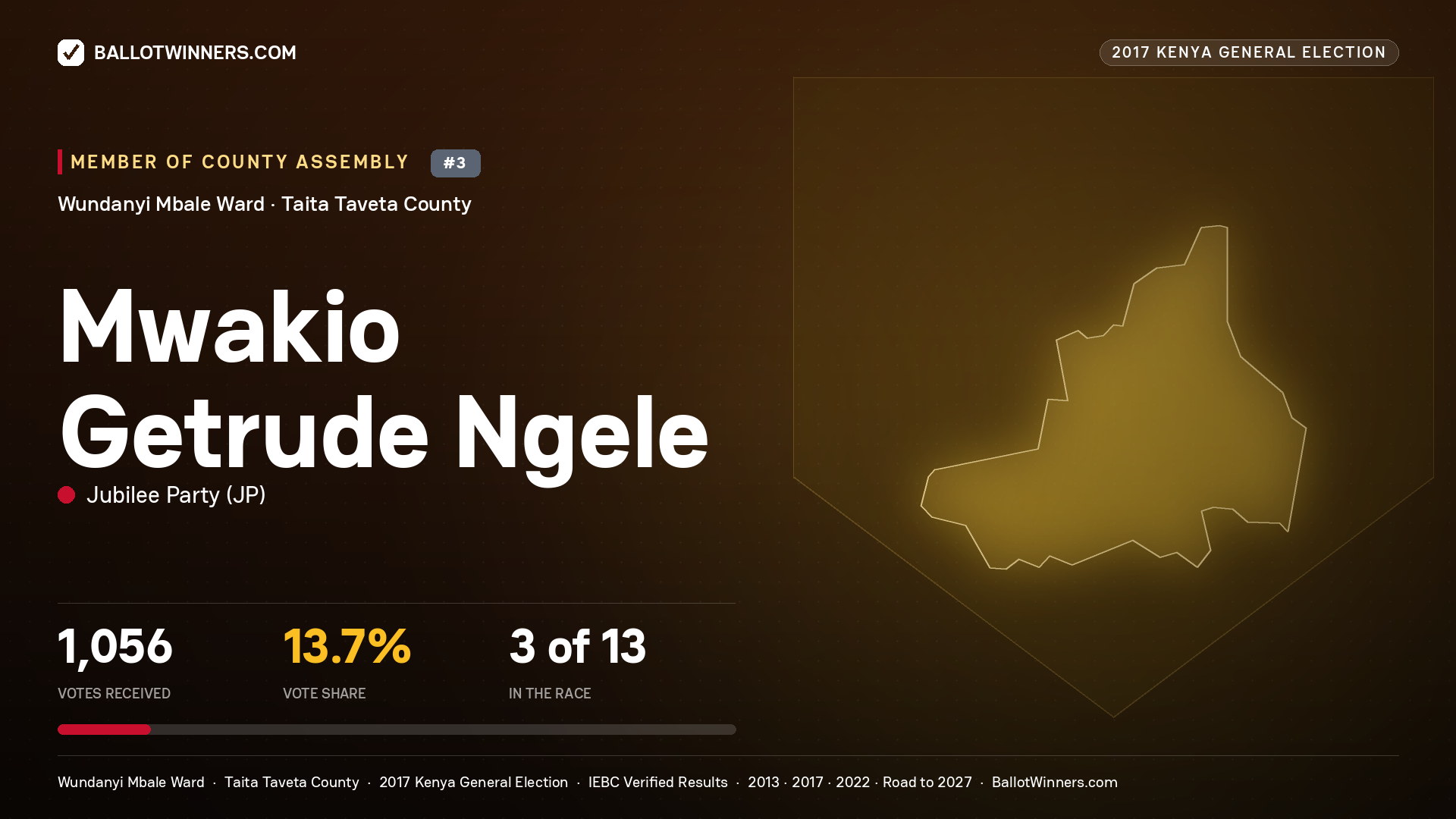 MWAKIO GETRUDE NGELE, JUBILEE PARTY, contested Member of County Assembly for WUNDANYI MBALE, 1,056 votes, 2017 Kenya general election.